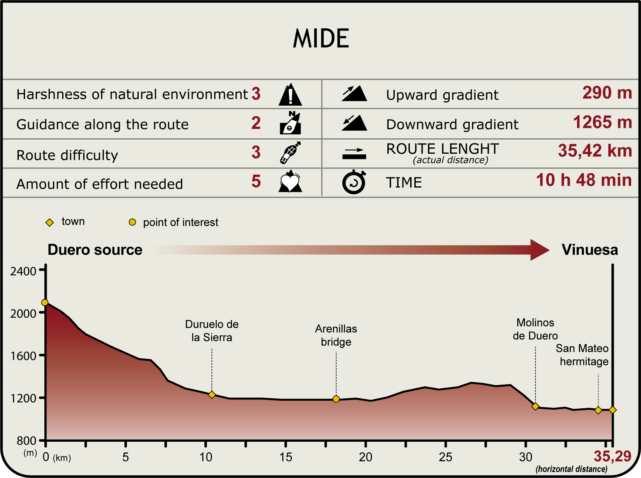 Perfil MIDE de la Etapa Fuente del Duero-Vinuesa