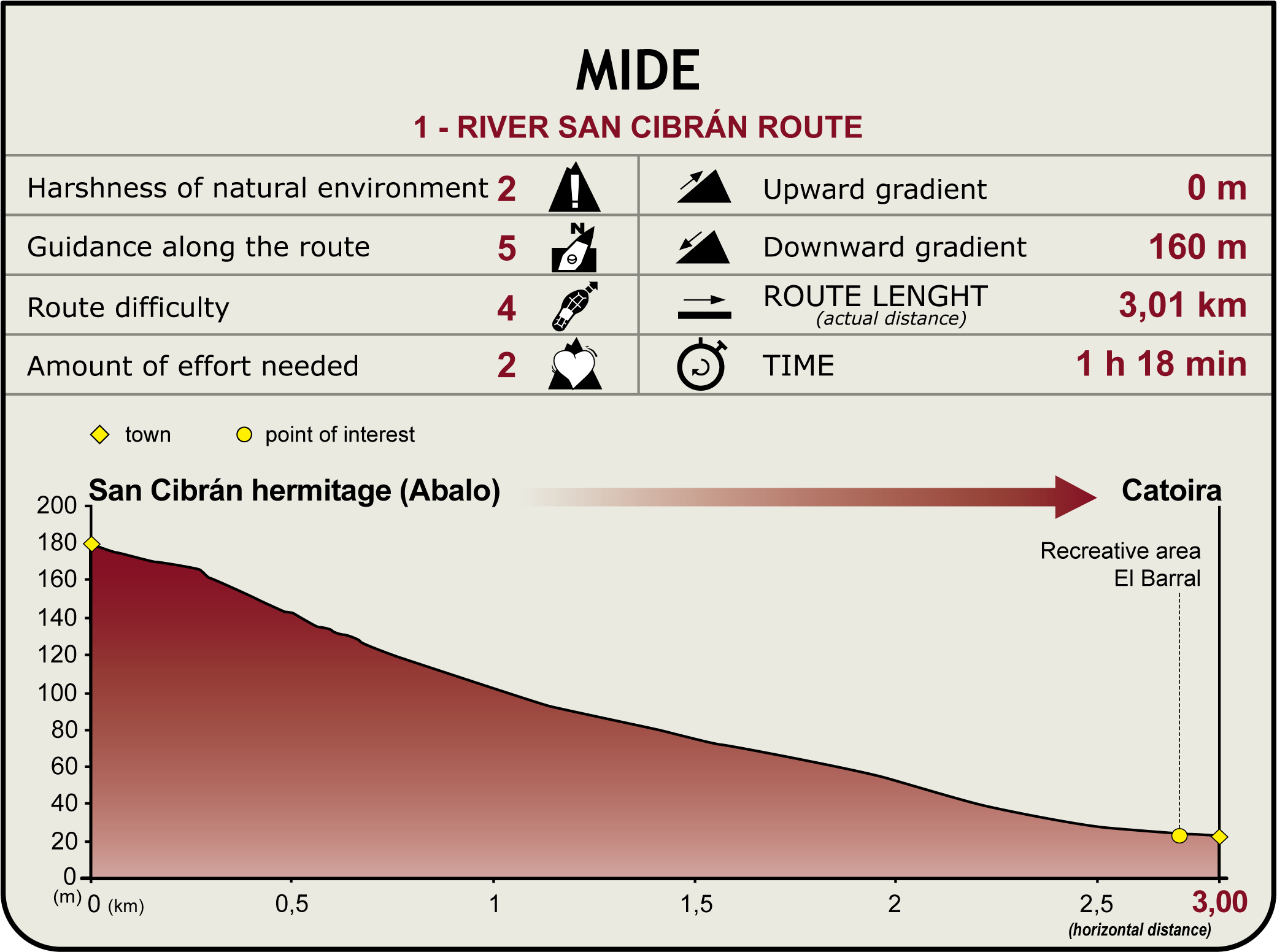MIDE Profile of the SanCibrán River Route
