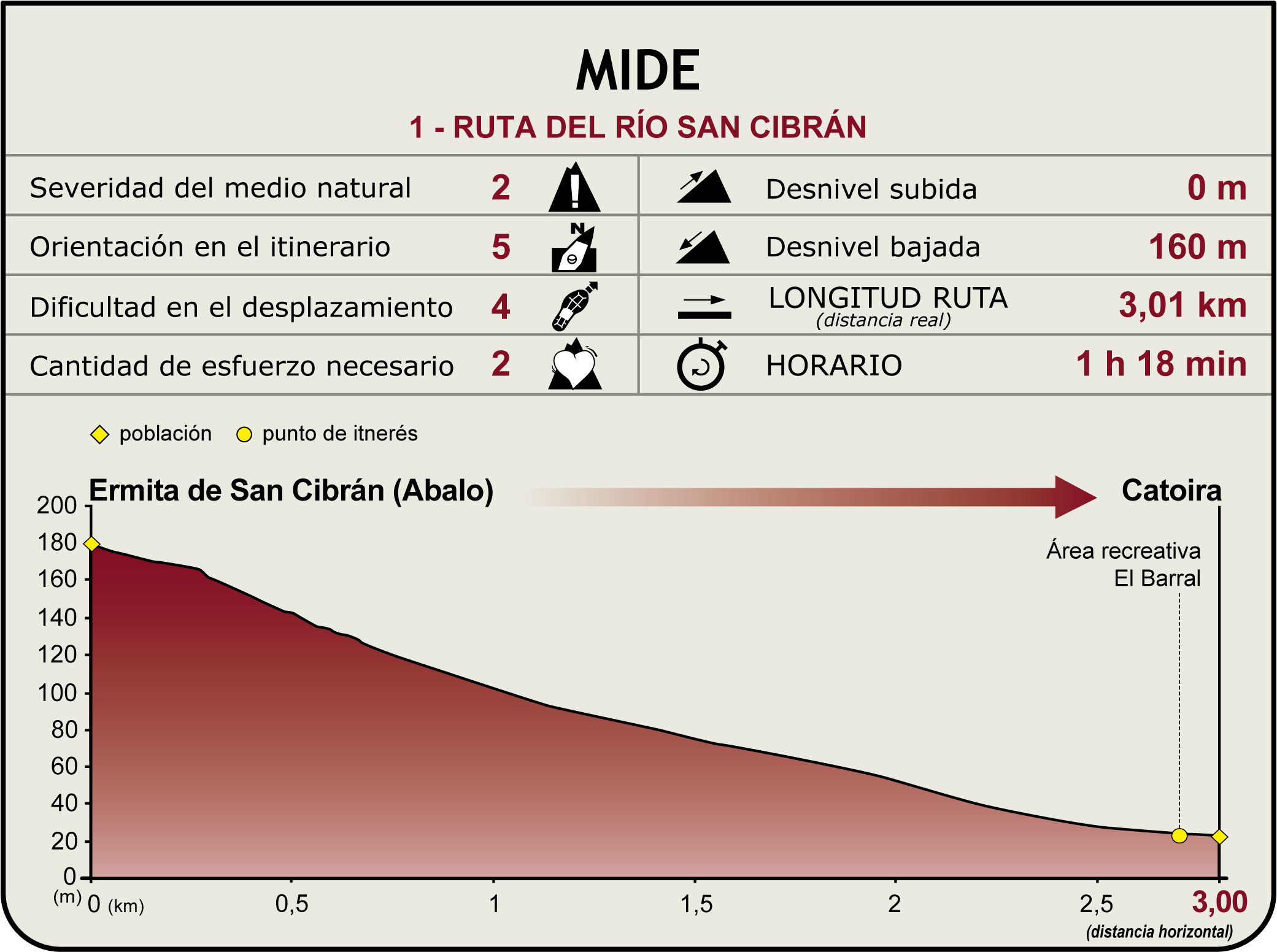 Perfil MIDE de la Ruta del Río SanCibrán