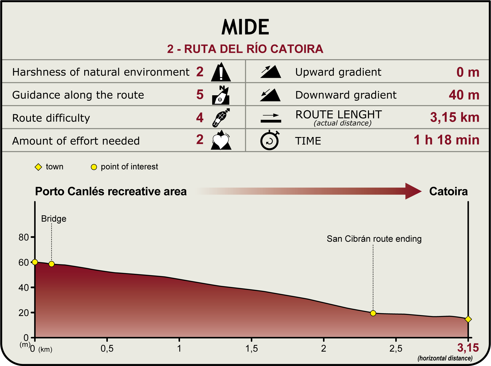 MIDE Profile of the Catoira River Route