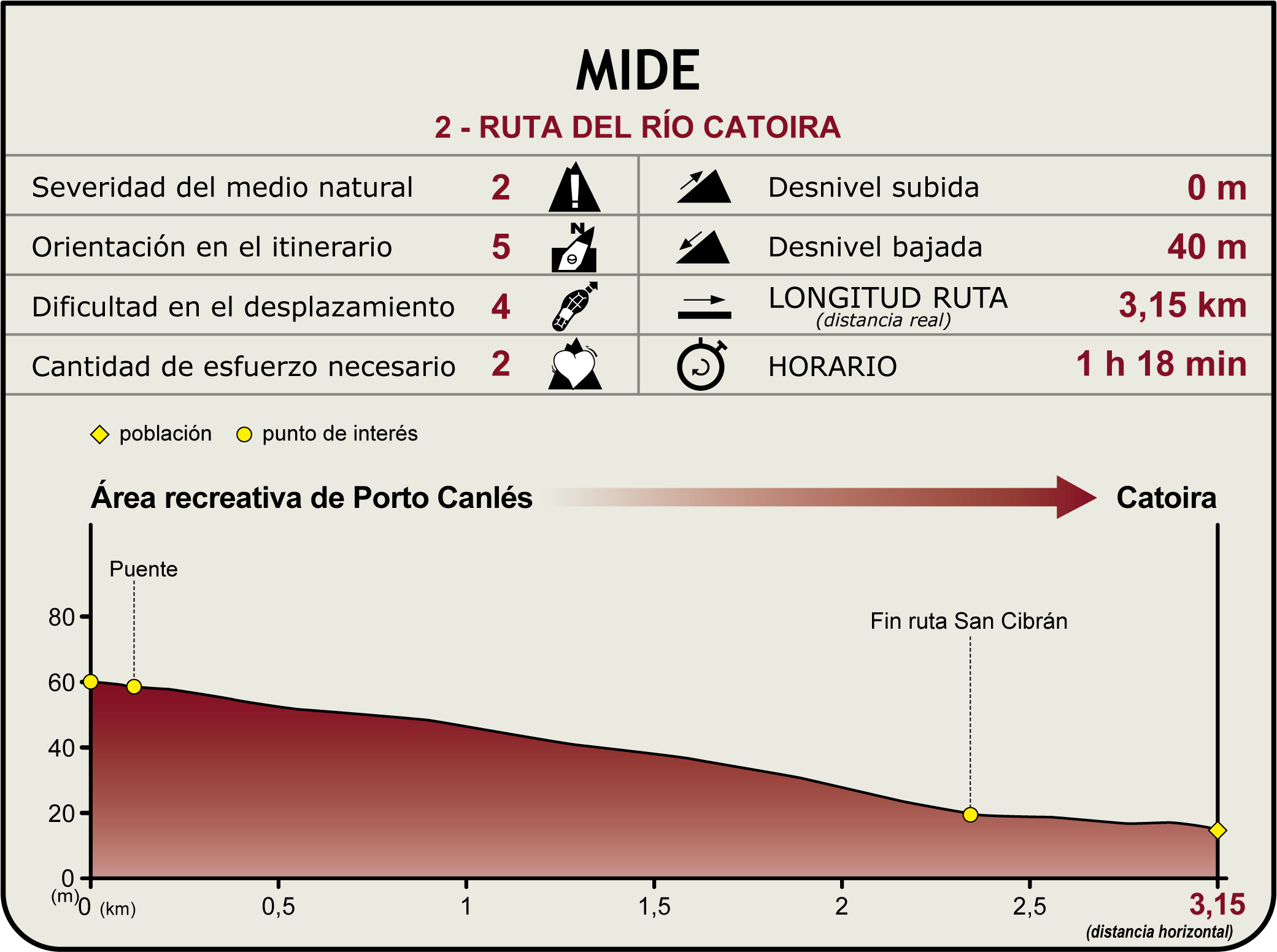 Perfil MIDE de la Ruta del Río Catoira