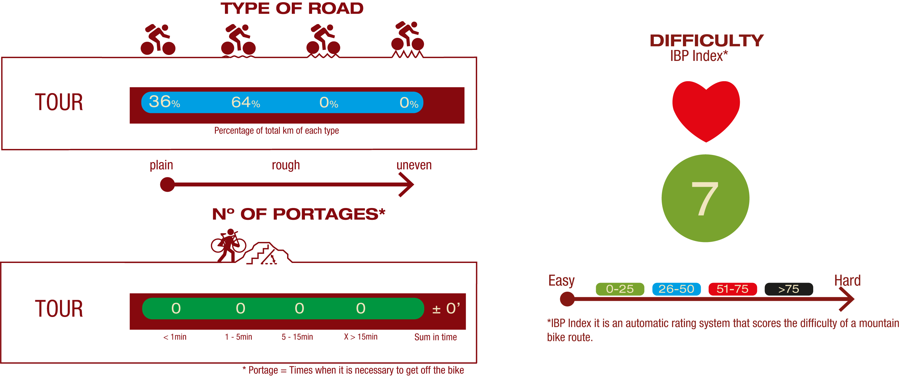 Road type and Nº of Portage sROAD:36% Plain road 64% Little rough road Nº OF PORTAGES:No portages IBP IBP 7: Easy