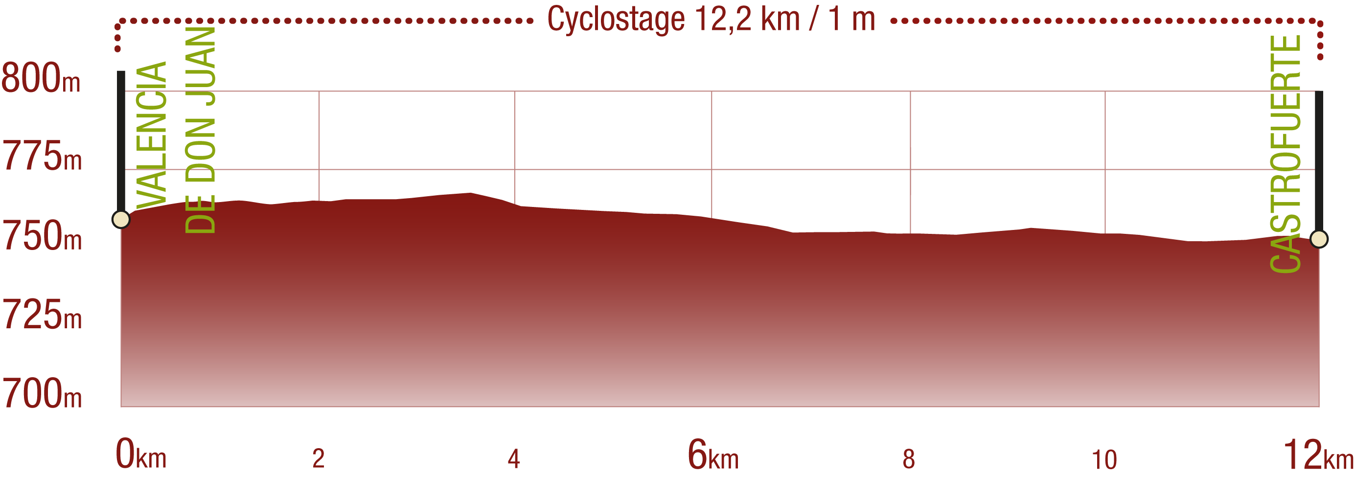 Profile Profile of the Esla GW NT route: 12,2 km / 1 m upward gradient
