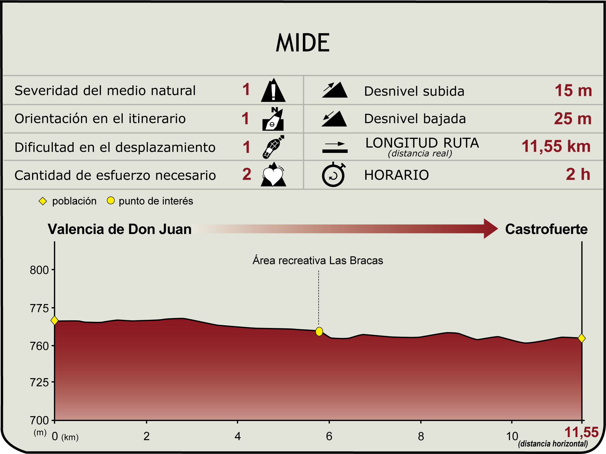 Perfil MIDE del Camino Natural Vía Verde del Esla