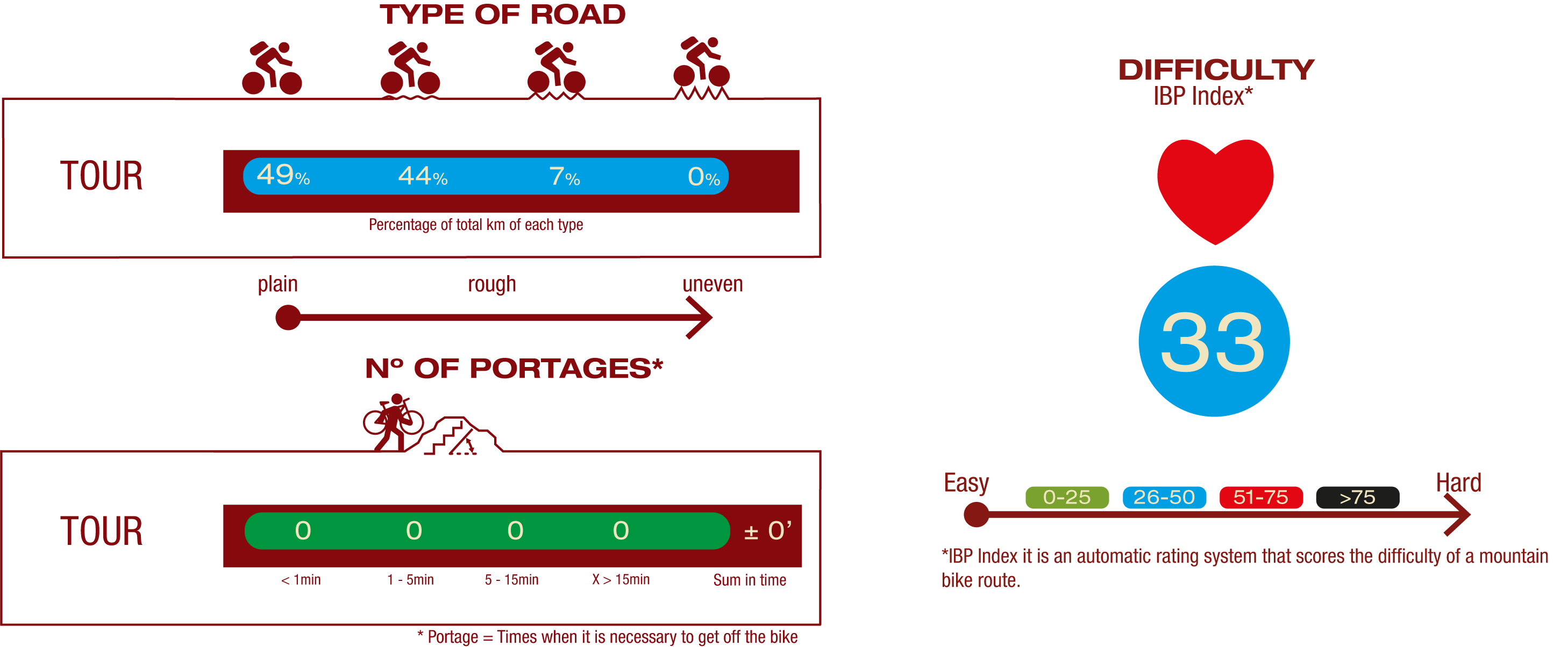 Type of road, nª of portages & difficulty<br/>ROAD:<br/>49% Plain road<br/>44% Little rough road<br/>7% Rough road<br/>Nº OF PORTAGES:<br/>No portages<br/>IBP<br/>IBP 33: Medium