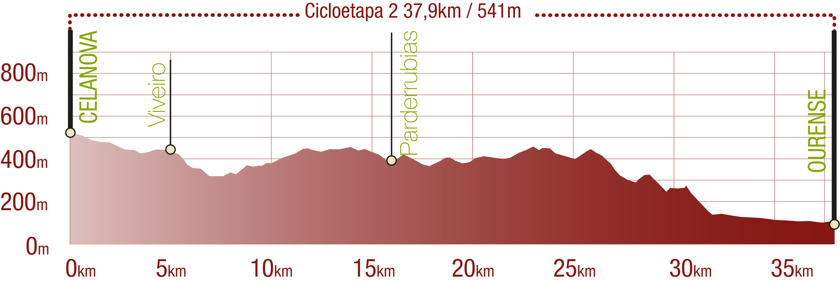 Perfil <br/>Perfil de la Cicloetapa 2 del CN de San Rosendo: 37,9 km / Desnivel de subida 541 m<br/><br/>
