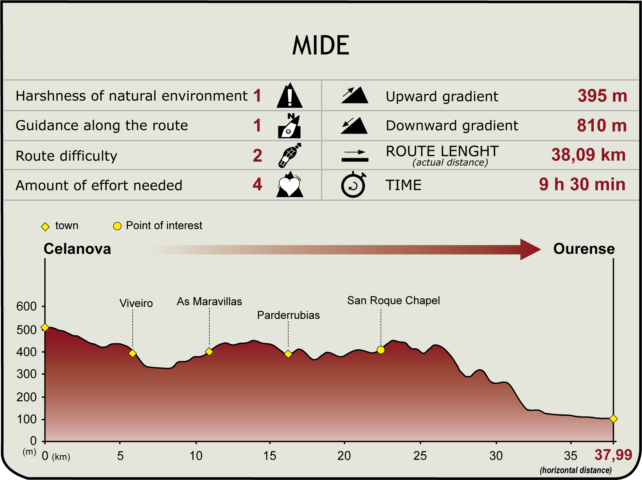 Perfil MIDE del CN del Interior. San Rosendo. Tramo Porto-Quintela a Celanova