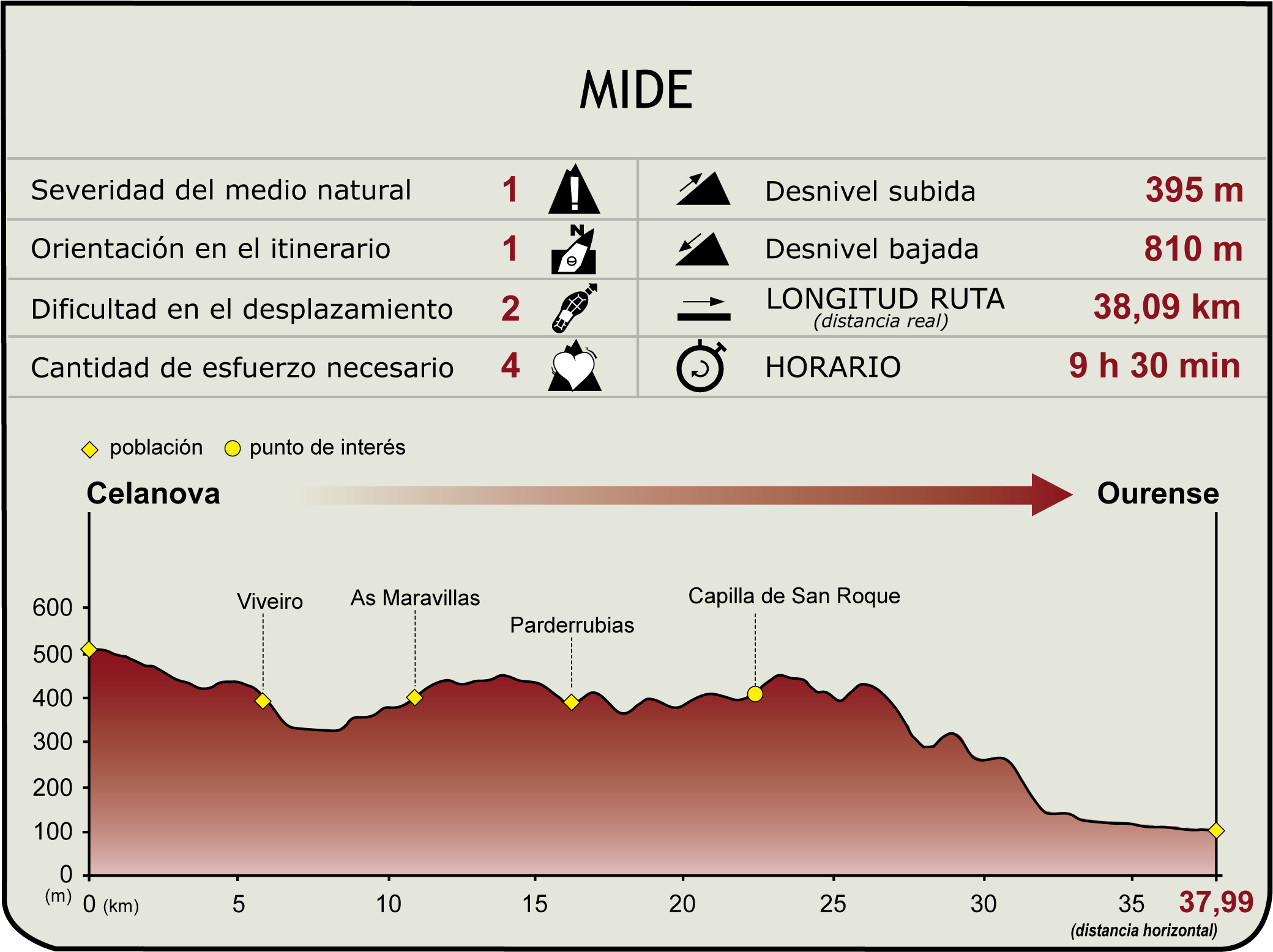 Perfil MIDE del Camino Natural del Interior. San Rosendo. Tramo Celanova - Ourense