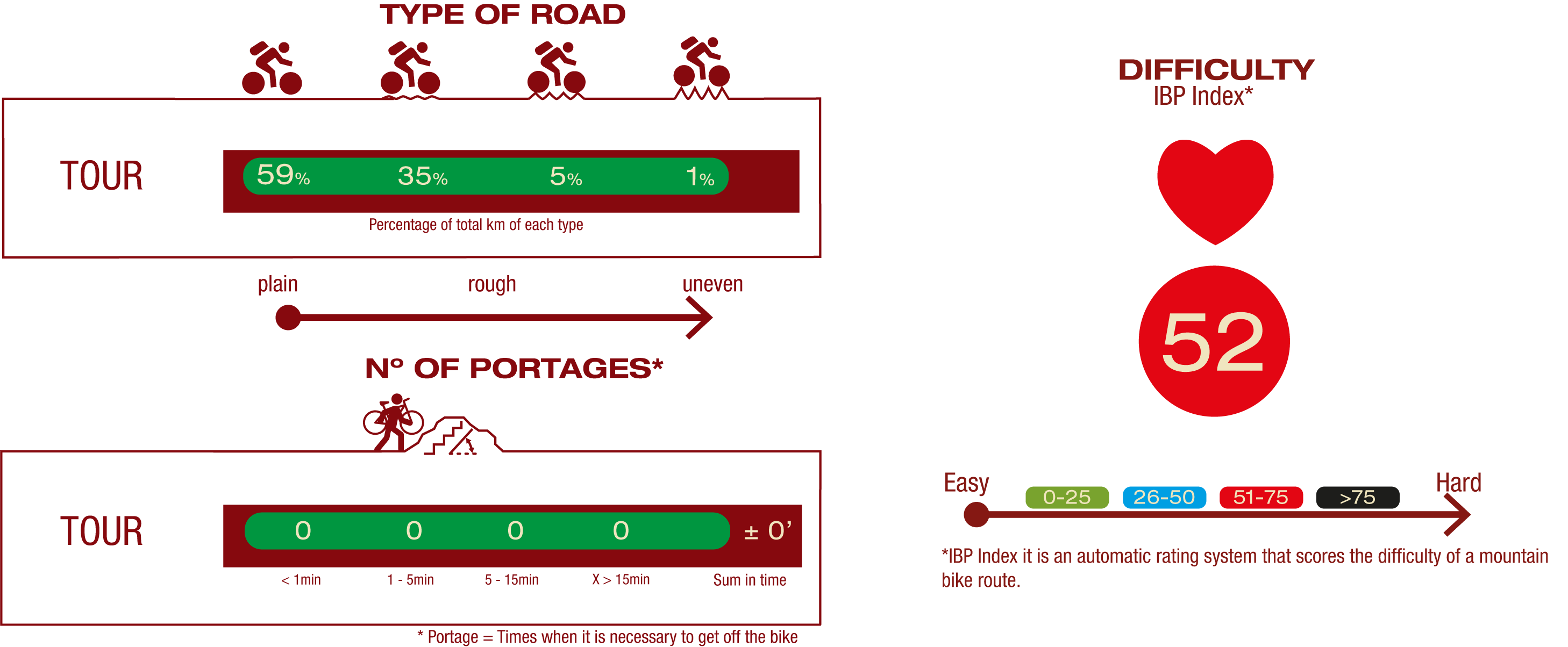 Type of road, nª of portages & difficulty<br/>ROAD:<br/>59% Plain road<br/>35% Little rough road<br/>5% Rough road<br/>1% Uneven road<br/>Nº OF PORTAGES:<br/>No portages<br/>IBP<br/>IBP 52: Hard