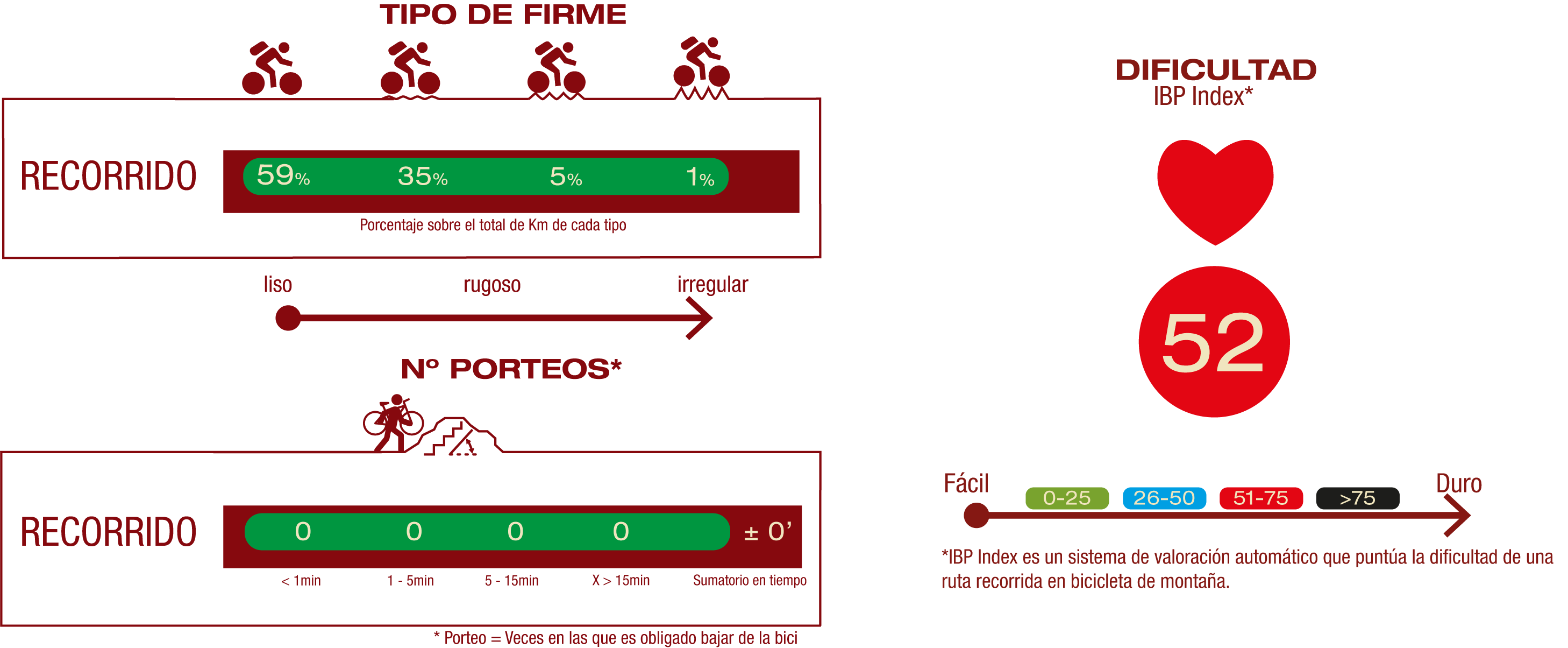 Tipo de firme, número de porteos y dificultad<br/>FIRME:<br/>59% Firme liso<br/>35% Firme poco rugoso<br/>5% Firme rugoso<br/>1% Firme irregular<br/>NÚMERO DE PORTEOS:<br/>No hay porteos<br/>IBP<br/>IBP 52: Difícil