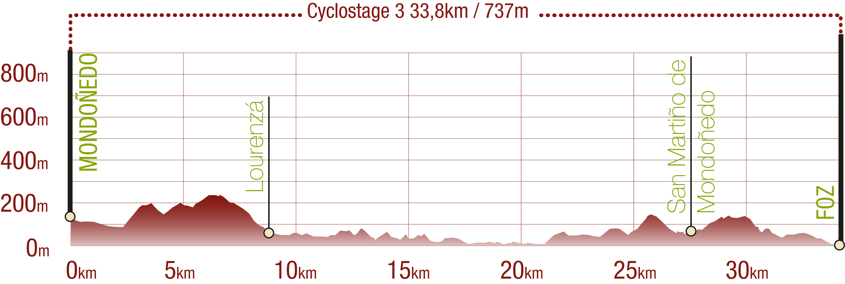 Profile<br/>Profile of San Rosendo NT Cyclostage 3: 33,8 km / 737 m upward gradient<br/><br/>