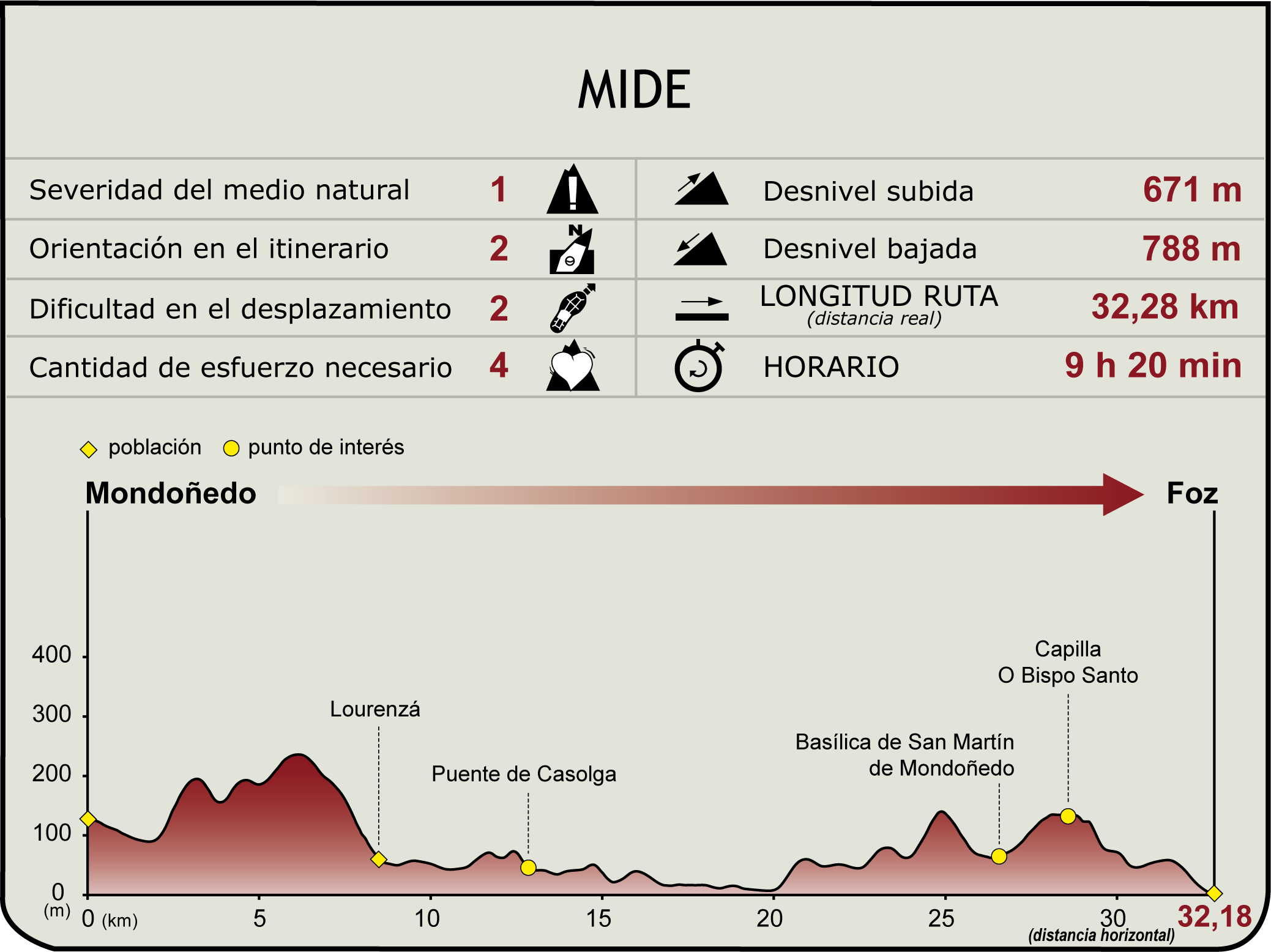 Pefil MIDE del Camino Natural de San Rosendo. Tramo Mondoñedo a Foz