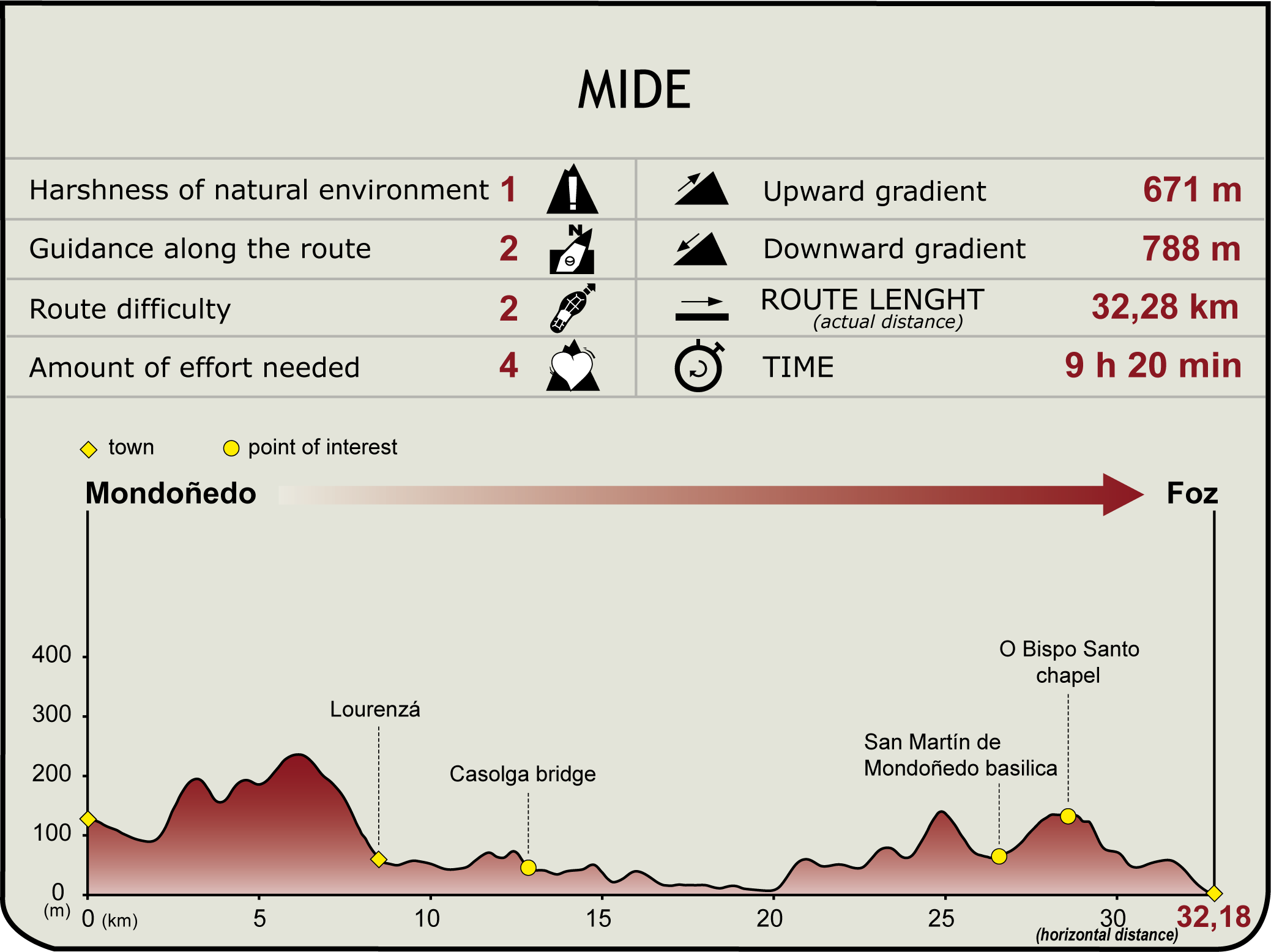 Pefil MIDE del Camino Natural de San Rosendo. Tramo Mondoñedo a Foz