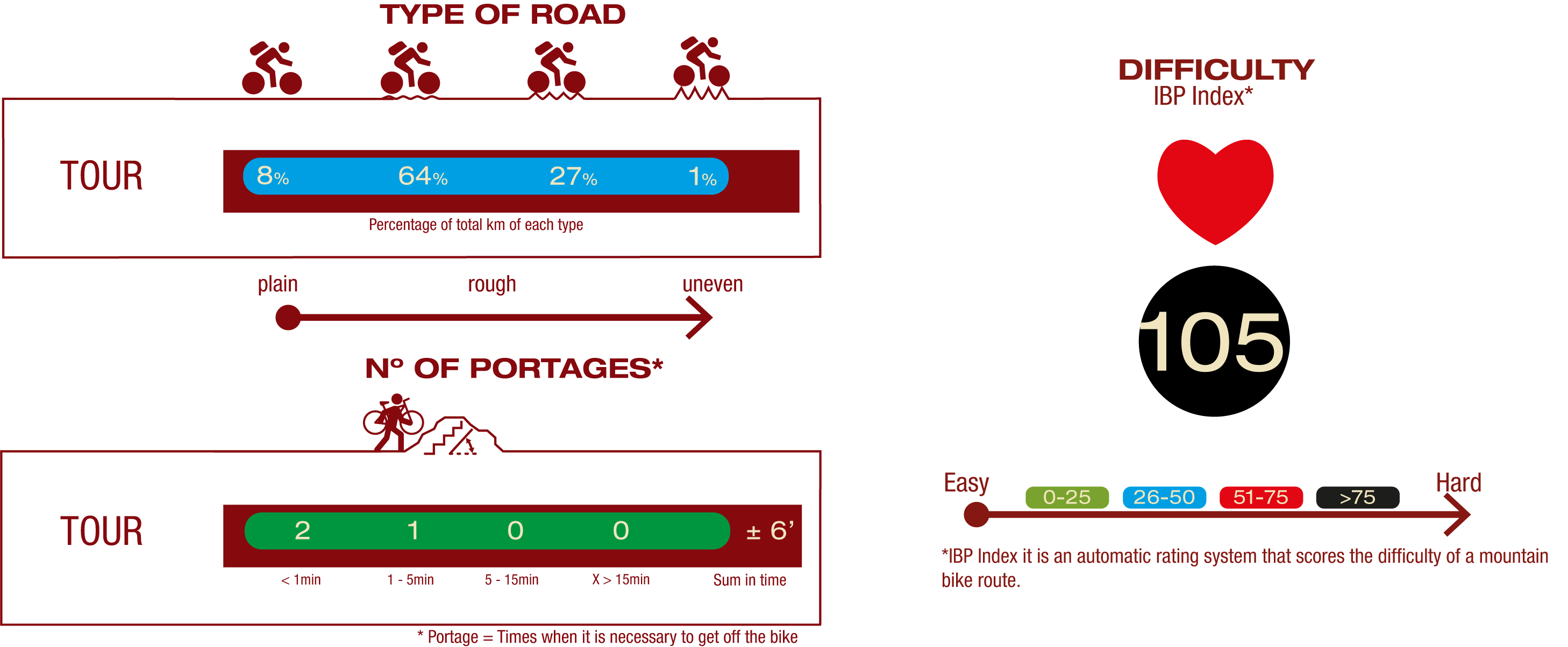 Type of road, Nº of portages & difficulty<br/>ROAD:<br/>8% Plain road<br/>64% Little rough road<br/>27% Rough road<br/>1% Uneven road<br/>Nº OF PORTAGES:<br/>2 portage <1 min<br/>1 portage 1-5 min<br/>IBP<br/>IBP 105: Very hard<br/>