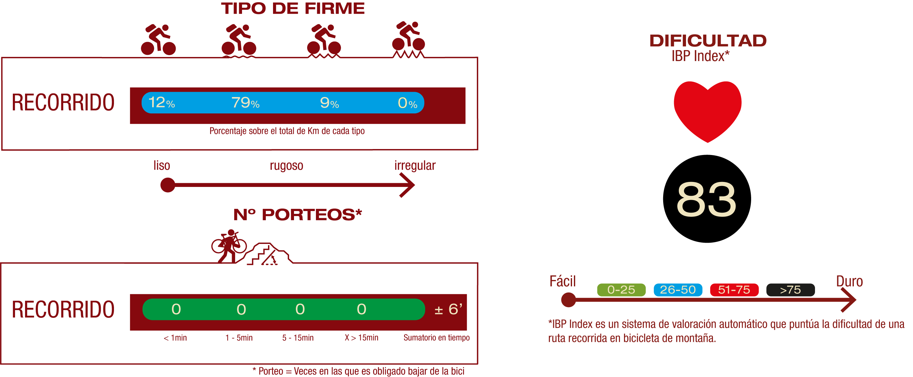 Tipo de firme y número de porteos<br/>FIRME:<br/>12% Firme liso<br/>79% Firme poco rugoso<br/>9% Firme rugoso<br/>NÚMERO DE PORTEOS:<br/>No hay porteos<br/>IBP<br/>IBP 83: Muy difícil<br/>
