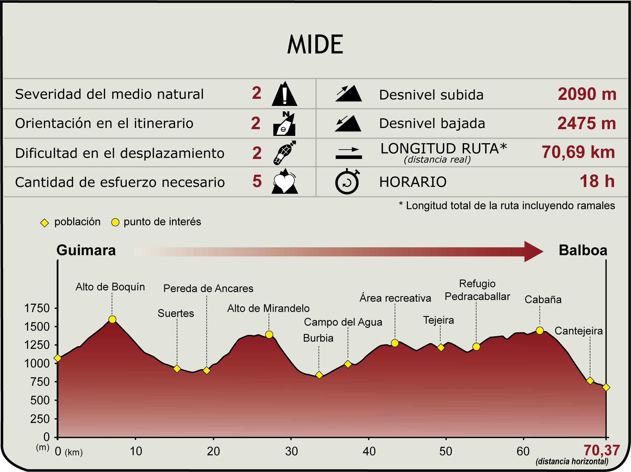 Perfil MIDE del Camino Natural de la Mirada Circular: Ancares leoneses de Guimará a Balboa