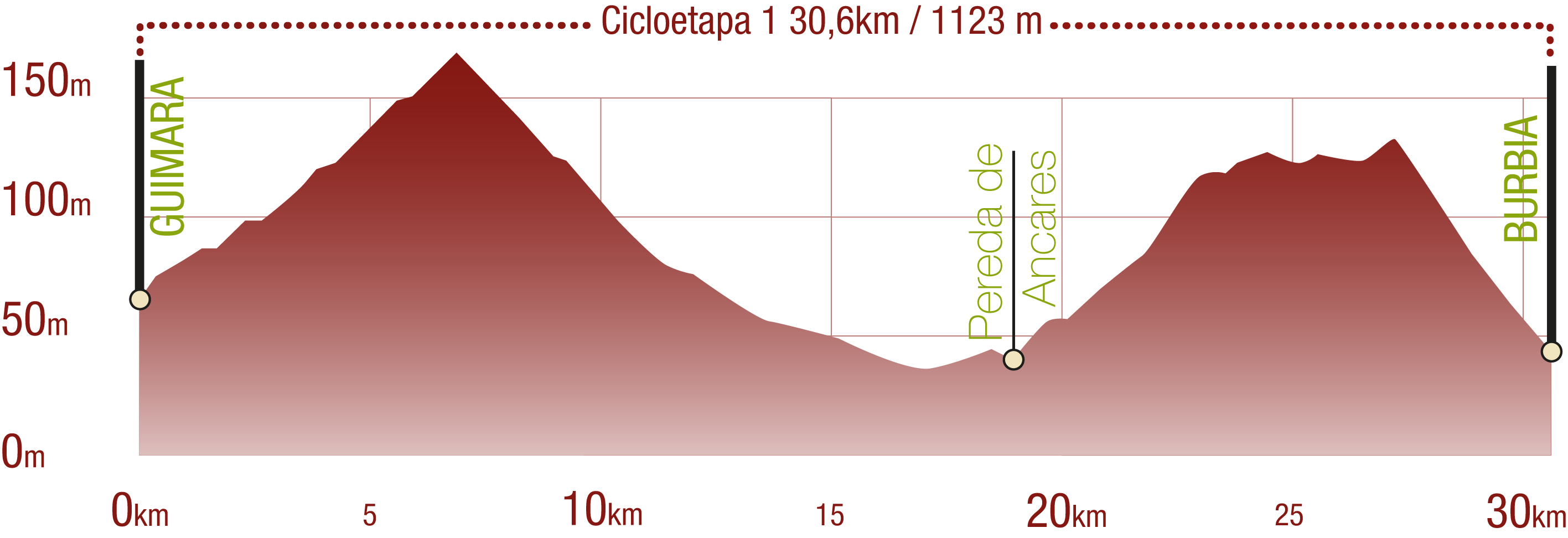 Perfil <br/>Perfil del recorrido de la cicloetapa 1 del CN La Mirada Circular. Ancares leoneses de Guimará a Balboa: 30,60 km / Desnivel de subida 1123 m<br/><br/>