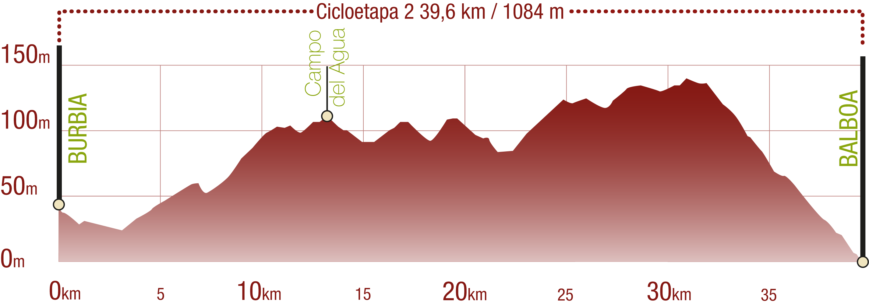 Perfil <br/>Perfil del recorrido de la cicloetapa 2 del CN La Mirada Circular. Ancares leoneses de Guimará a Balboa: 39,60 km / Desnivel de subida 1084 m<br/><br/>