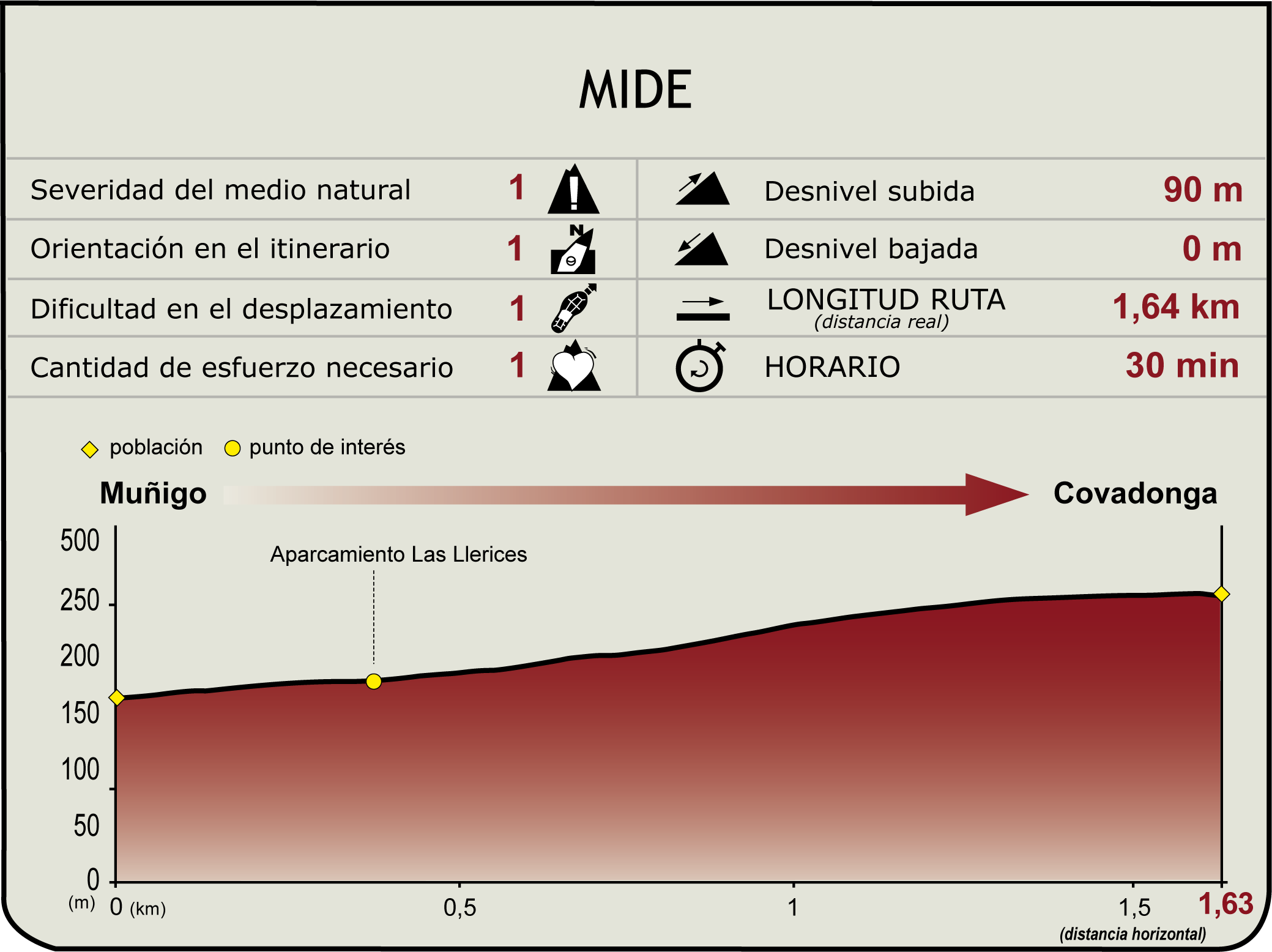 Perfil MIDE del Camino Natural de Muñigo - Covadonga