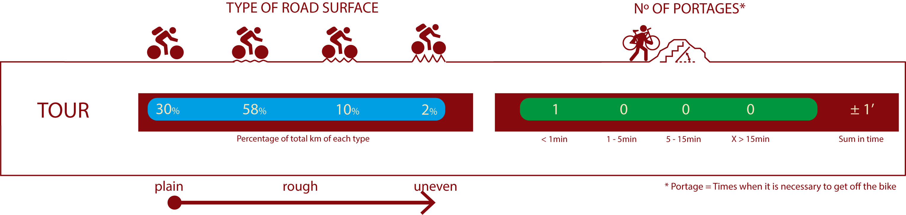 Type of road & number of portages<br/>ROAD:<br/>30% Plain road<br/>58% Little rough road<br/>10% Rough road<br/>2% Very rough road<br/>Nº of PORTAGES:<br/>1 portage<1 min<br/>