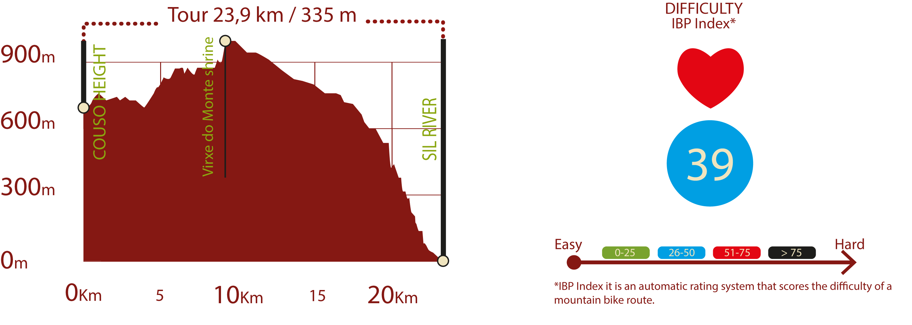 Profile & IBP<br/>Profile of the main route of La Ribeira Sacra NT: 23,90 km / 335 m upward gradient<br/>IBP 39: Medium<br/><br/>