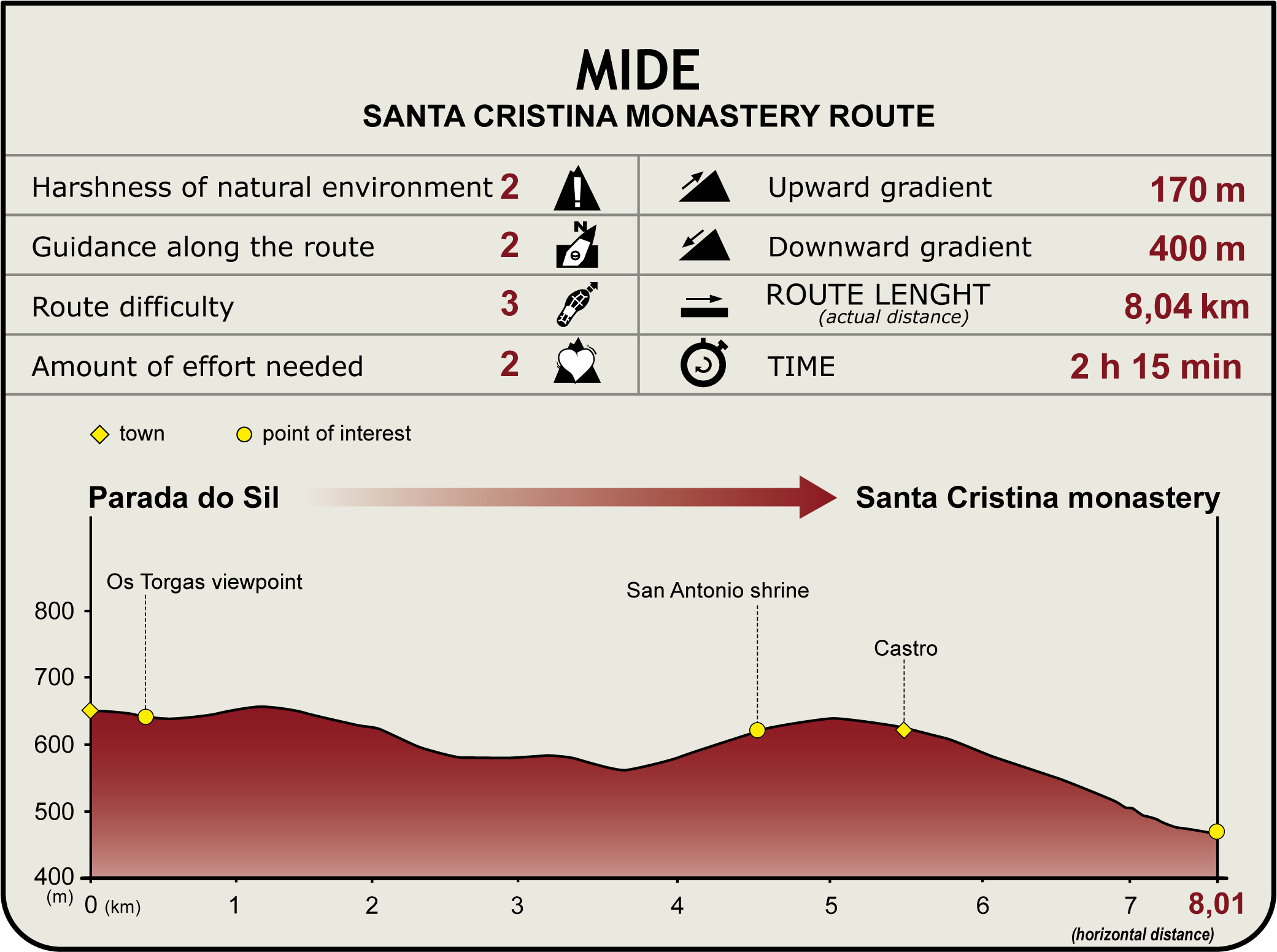 Perfil MIDE de la ruta Parada do Sil al Monasterio de Santa Cristina 