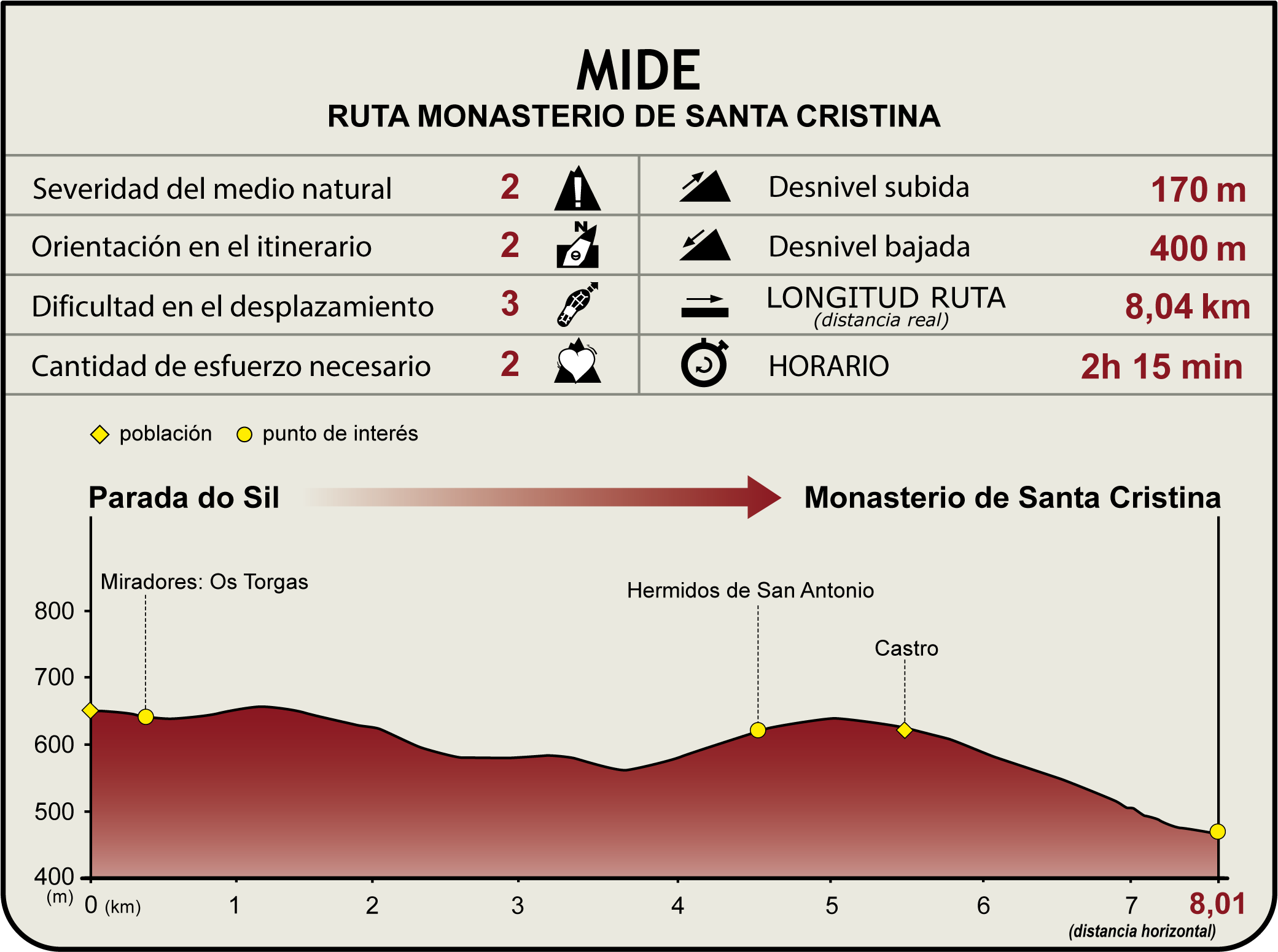 Perfil MIDE del Camino Natural de la Ribeira Sacra. Ruta del Monasterio de Santa Cristina
