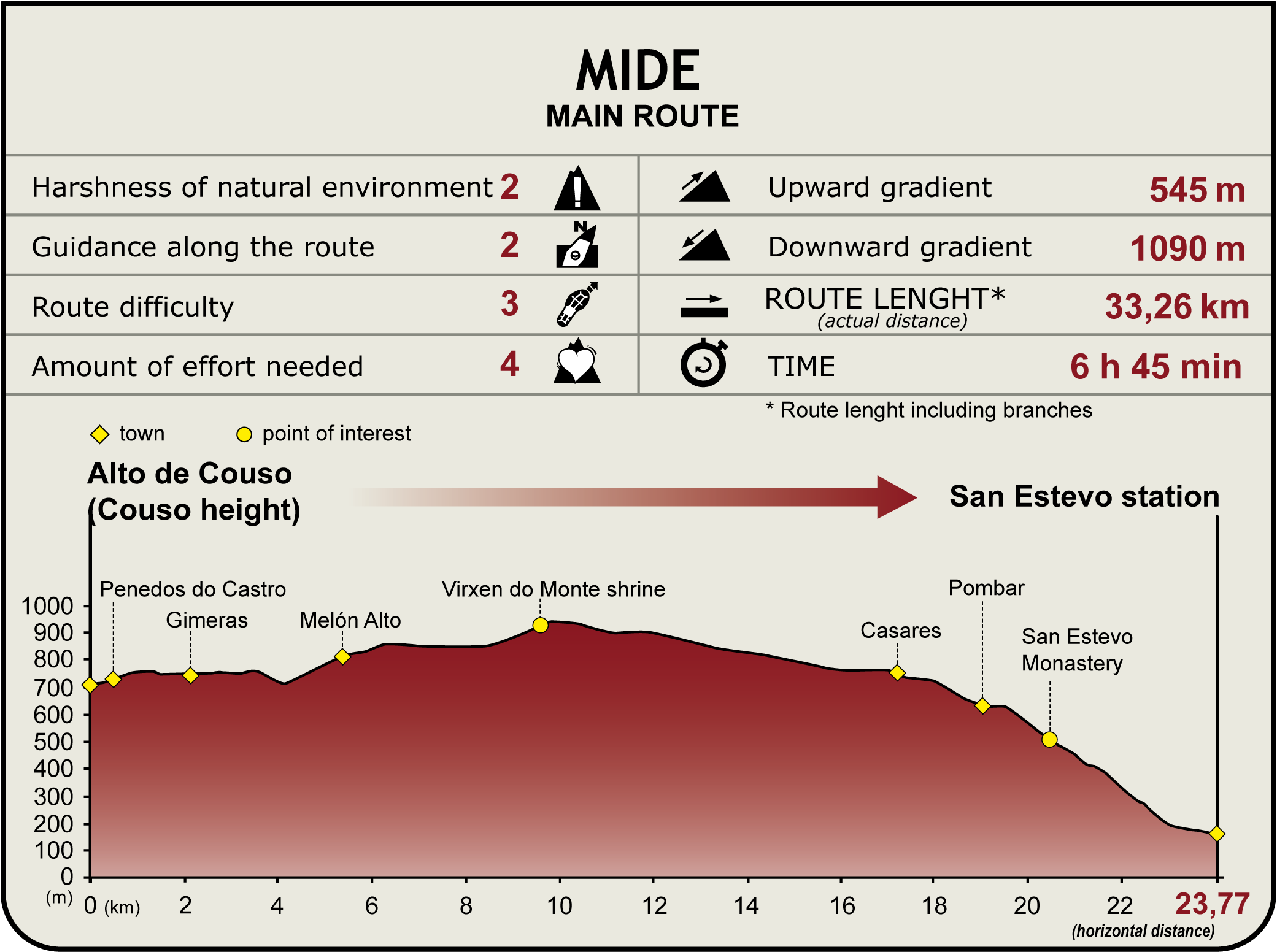Perfil MIDE de la ruta Monasterio de Santo Estevo a la Hermita Virxen do Monte