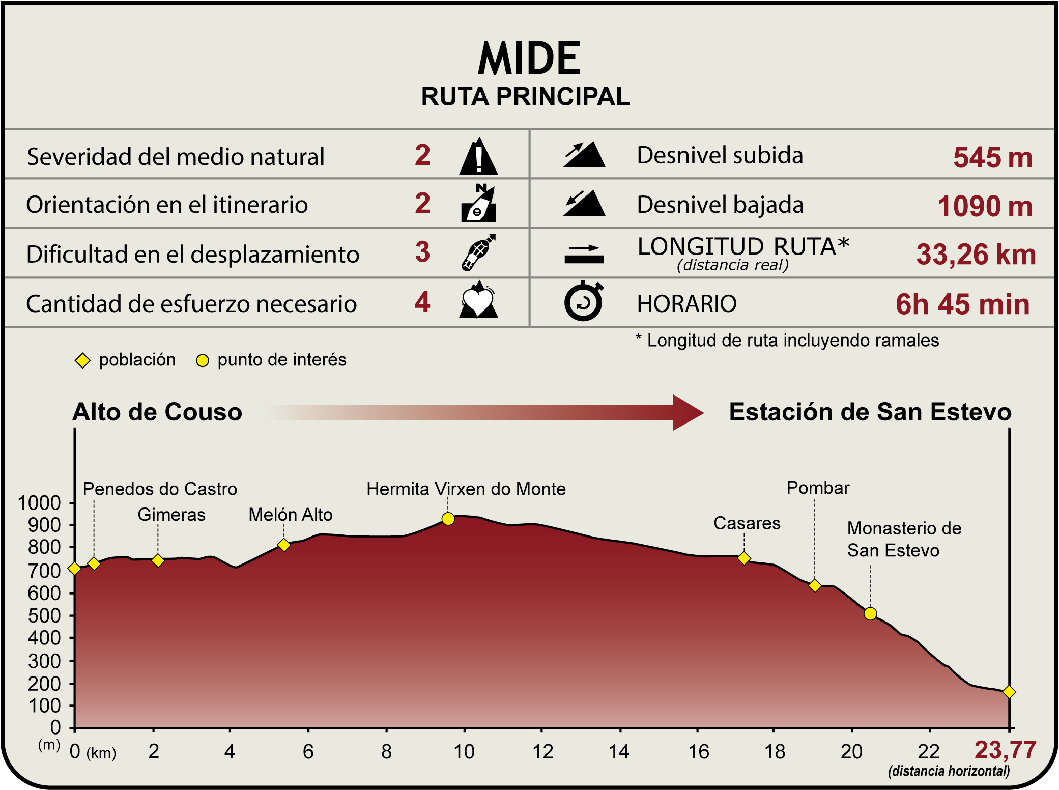 Perfil MIDE del Camino Natural de la Ribeira Sacra. Ruta del Monasterio de Santo Estevo