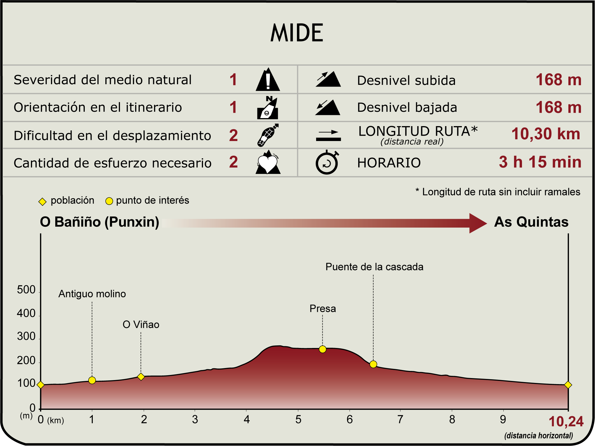 Perfil MIDE del Camino Natural del río Barbantiño