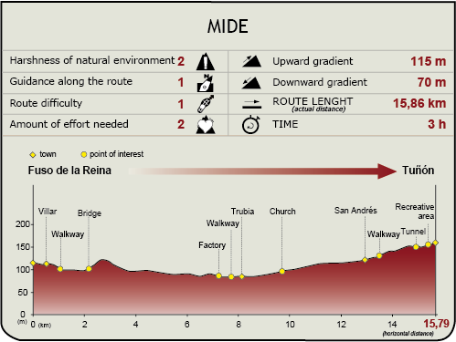 MIDE Profile of the Nalón River Natural Trail (Fuso to Tuñón)