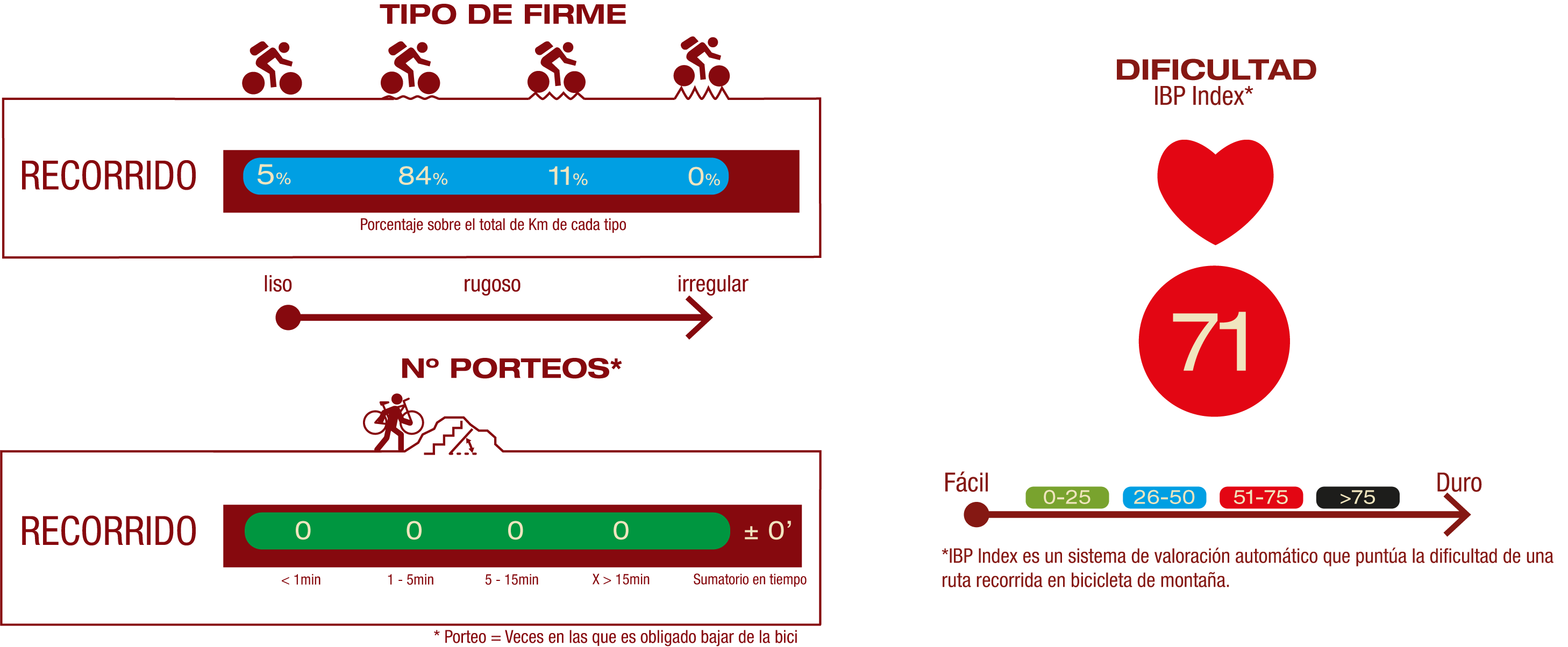 Tipo de firme, número de porteos y dificultad<br/>FIRME:<br/>5% Firme liso<br/>84% Firme poco rugoso<br/>11% Firme rugoso<br/>NÚMERO DE PORTEOS:<br/>No hay porteos<br/>IBP<br/>IBP 71: Difícil