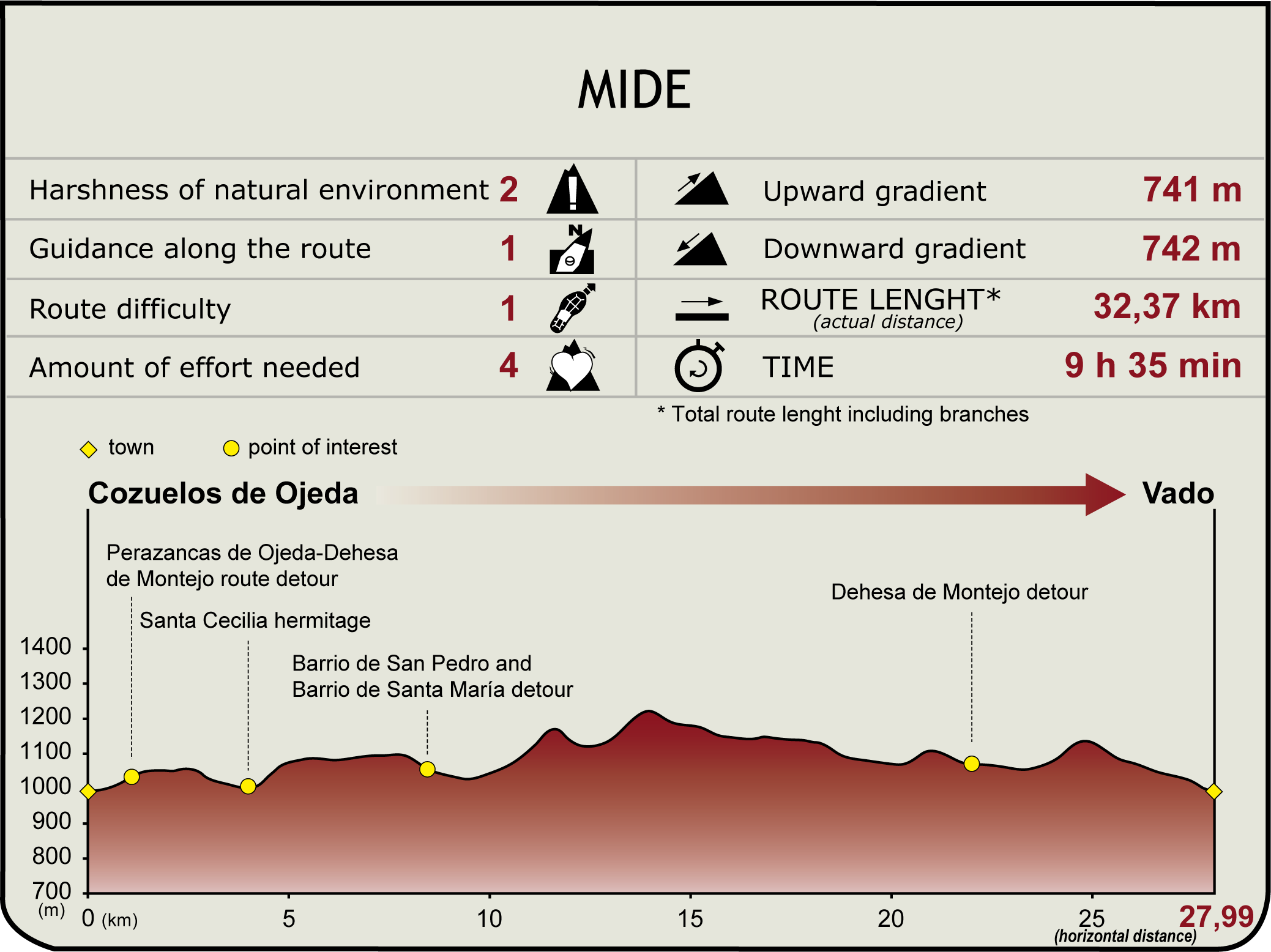 MIDE Profile of the Natural Path of the Palencia Romanesque Route of Coke Stage 2: Cozuelos de Ojeda - Vado