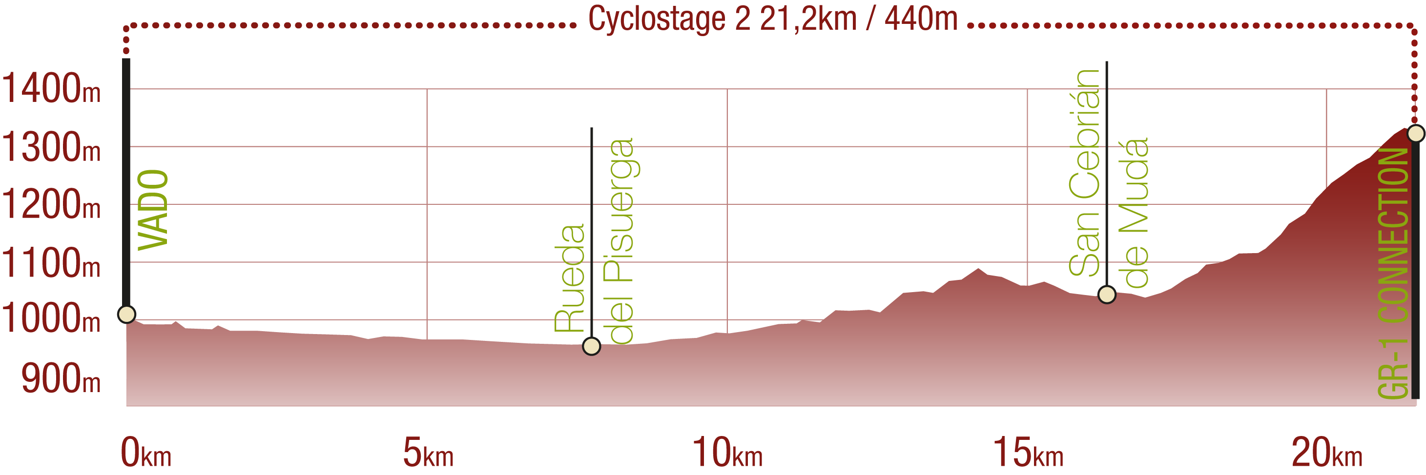 Profile<br/>Profile of the Románico Palentino NT Cyclostage 2: 21,2 km / 440 m upward gradient<br/><br/>