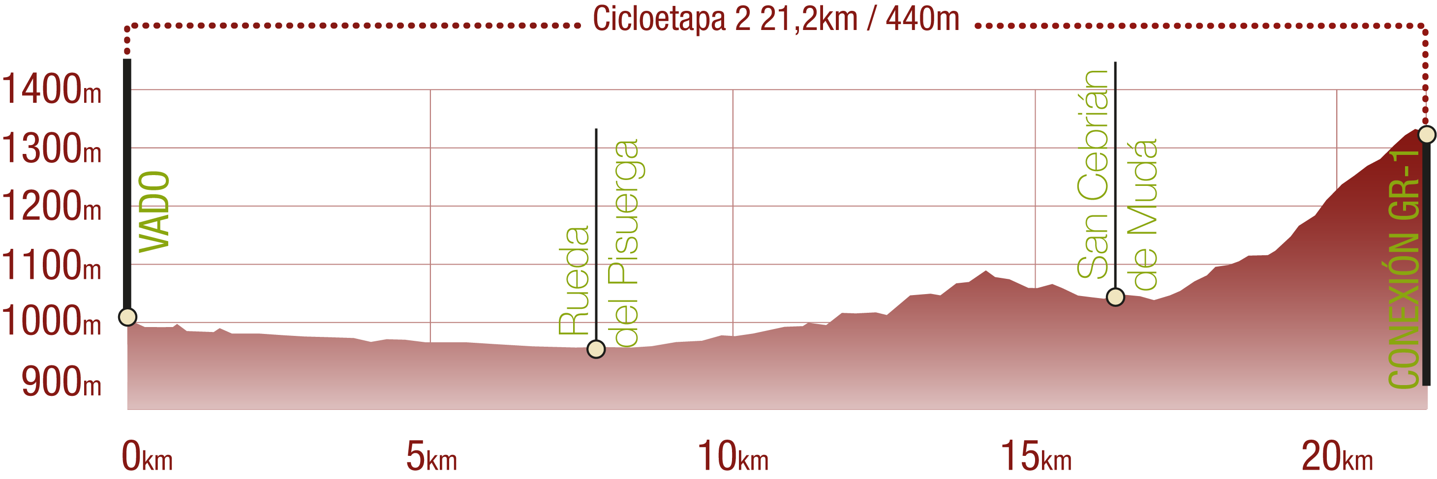 Perfil <br/>Perfil de la Cicloetapa 2 del CN del Románico Palentino: 21,2 km / Desnivel de subida 440 m<br/><br/>
