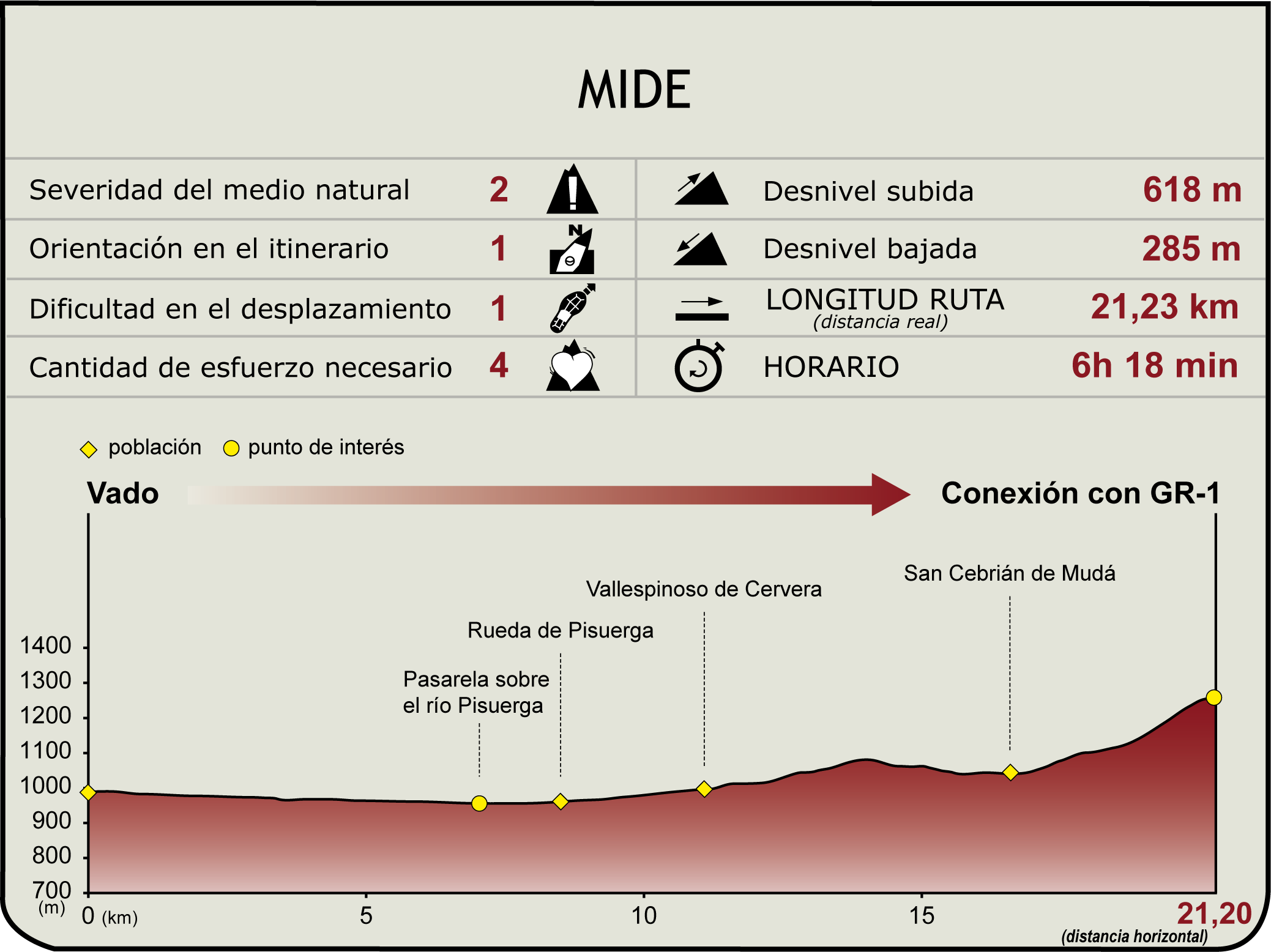 Perfil MIDE de Camino Natural del Románico Palentino Ruta del Carbón de Cok Etapa 3: Vado - Conexión con GR-1