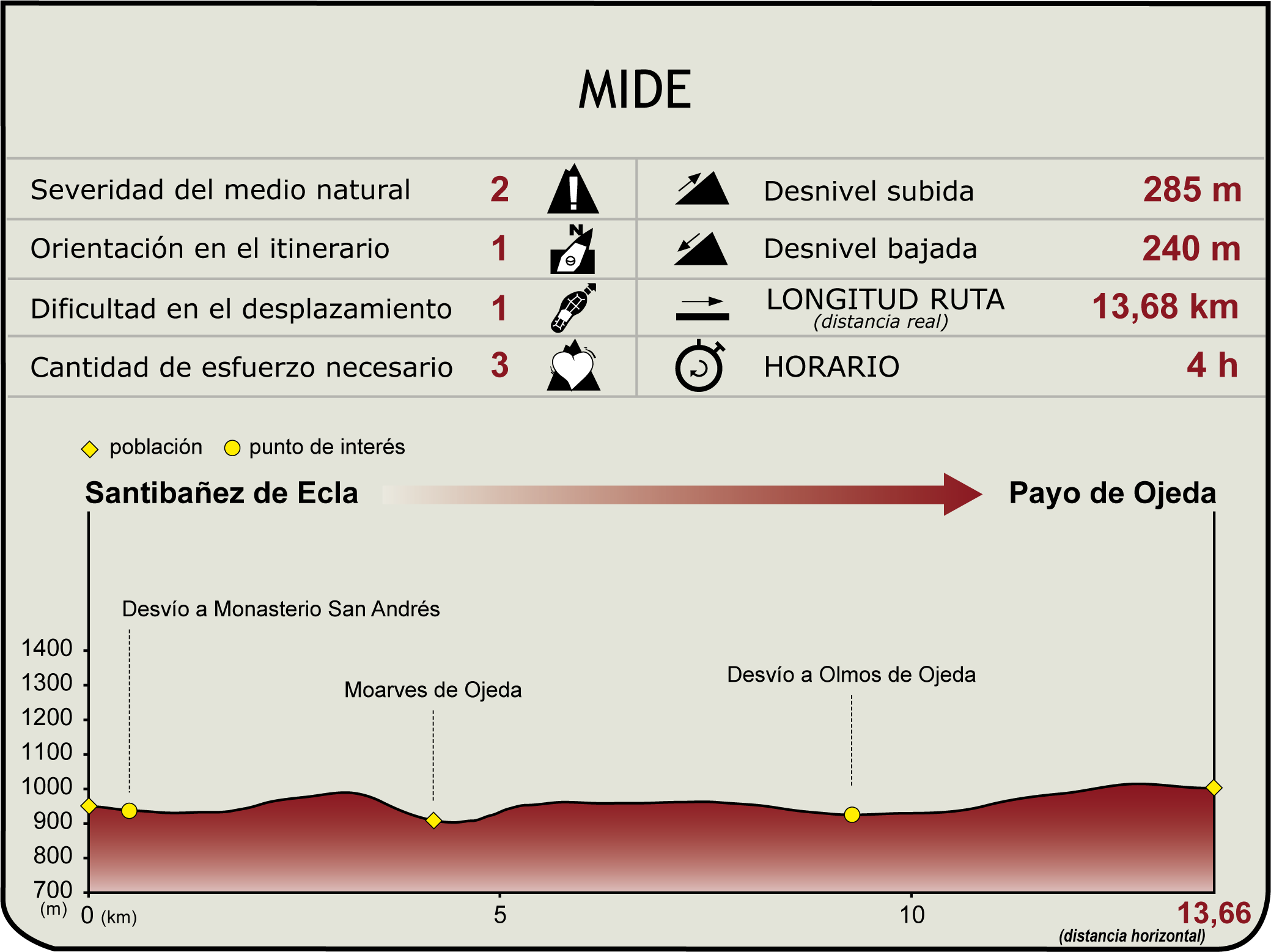 Perfil MIDE de Camino Natural del Románico Palentino. Alternativa 1: Ruta Santibáñez de Ecla a Payo de Ojeda