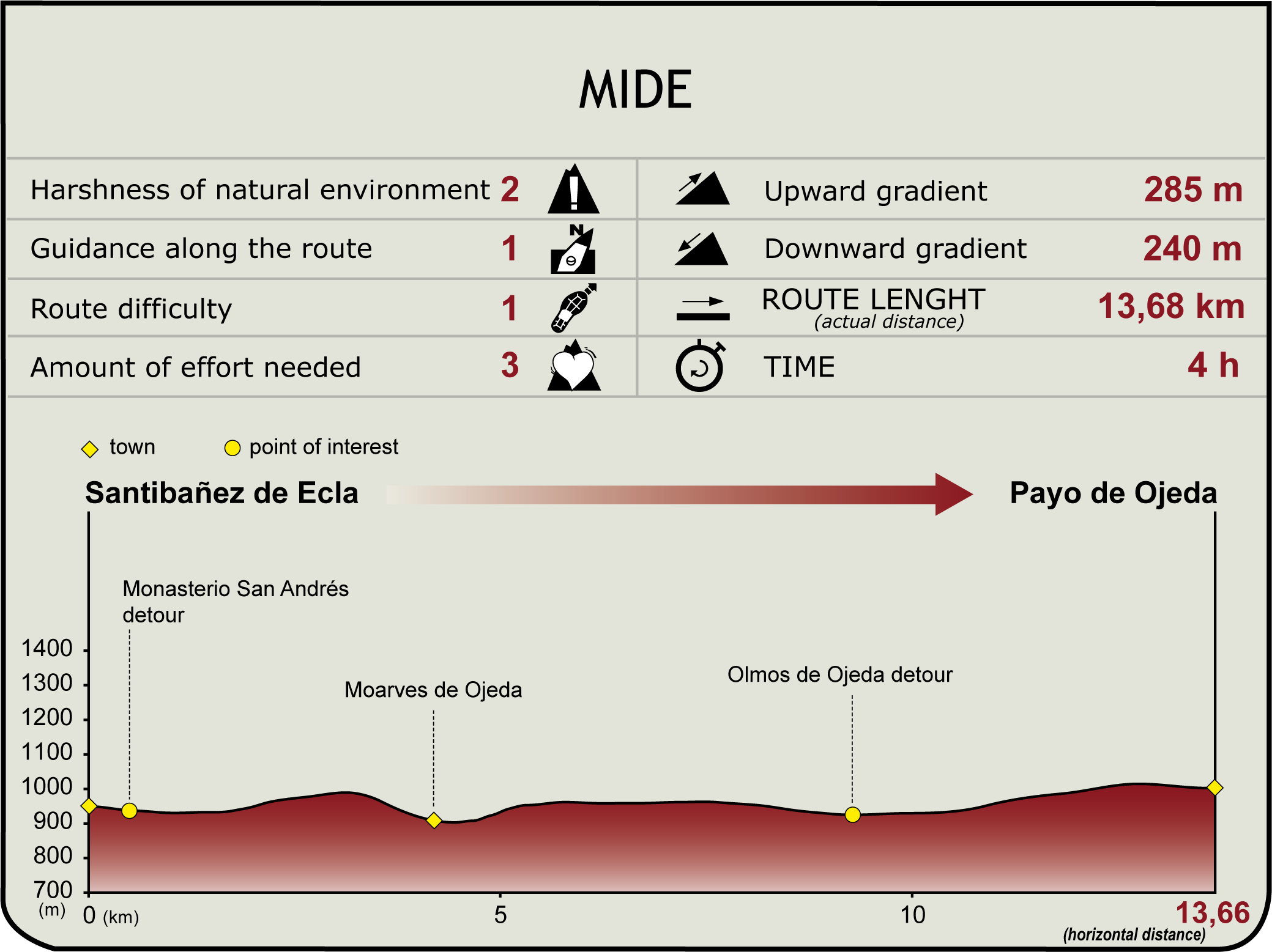MIDE. Camino Natural del Románico Palentino. Alternativa Santibañez de Ecla a Payo de Ojeda