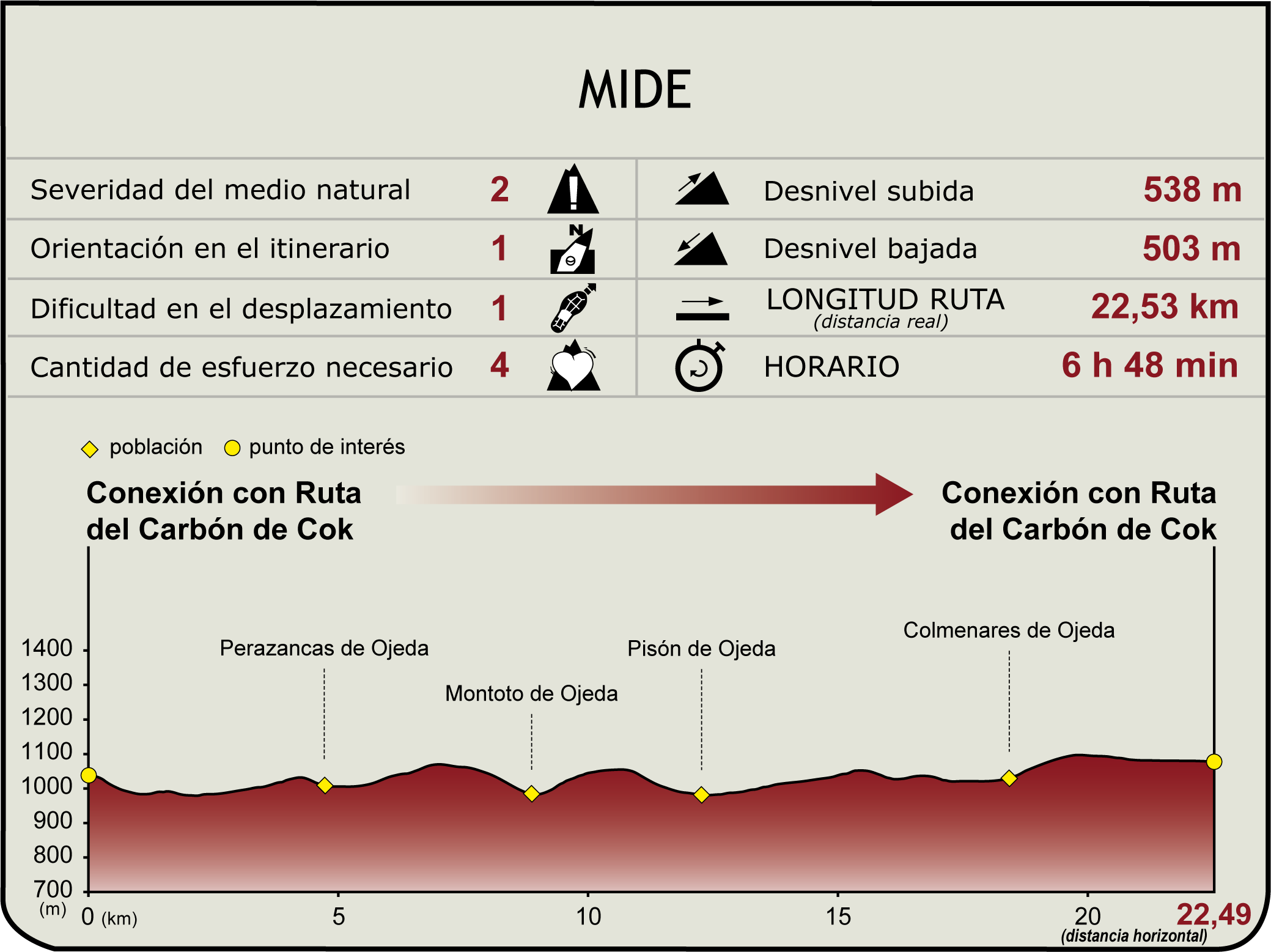 Perfil MIDE de Camino Natural del Románico Palentino. Alternativa 2: Ruta Perazancas de Ojeda a Dehesa de Montejo