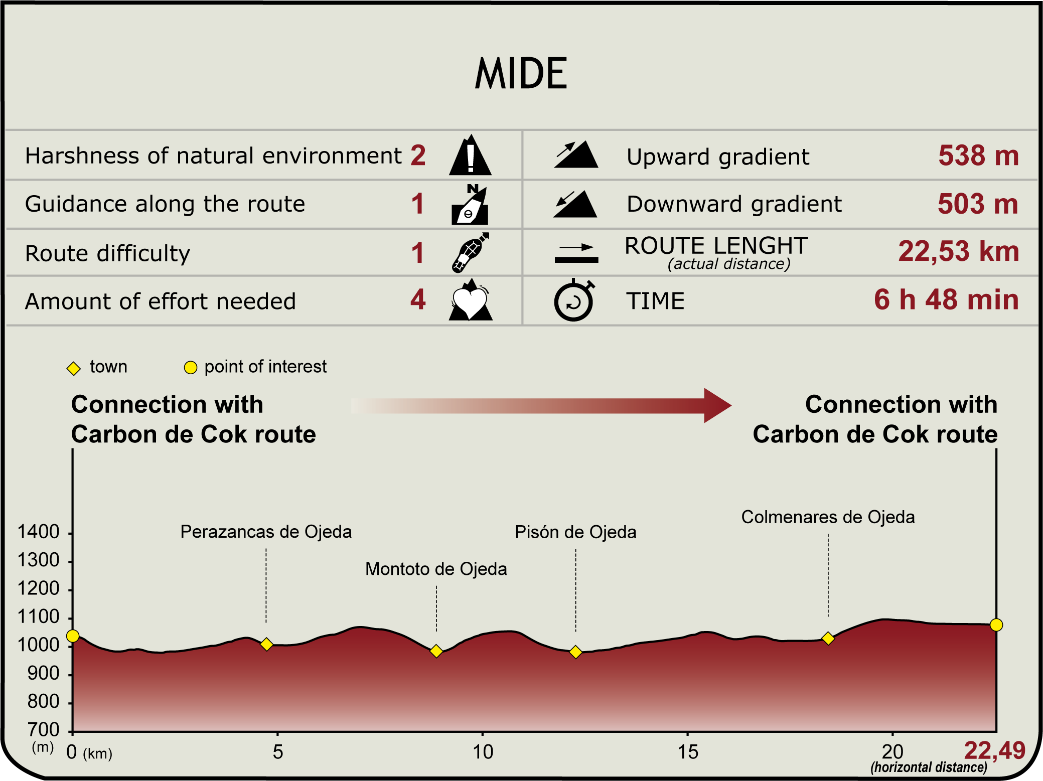 MIDE. Camino Natural del Románico Palentino. Alternativa Perazancas de Ojeda a Dehesa de Montejo
