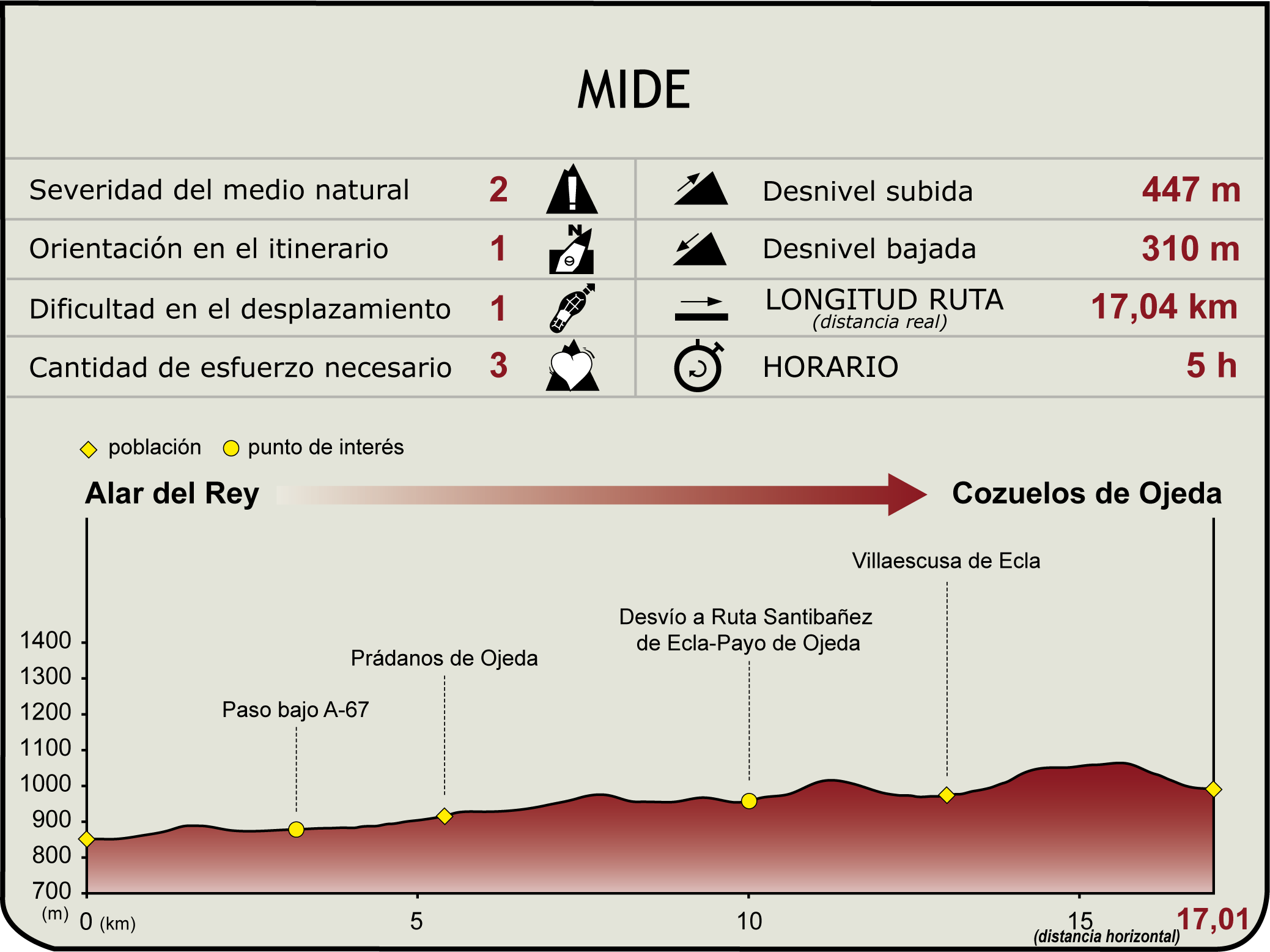  Perfil MIDE del Ruta del Carbón de Cok Etapa 1: Alar del Rey - Cozuelos de Ojeda