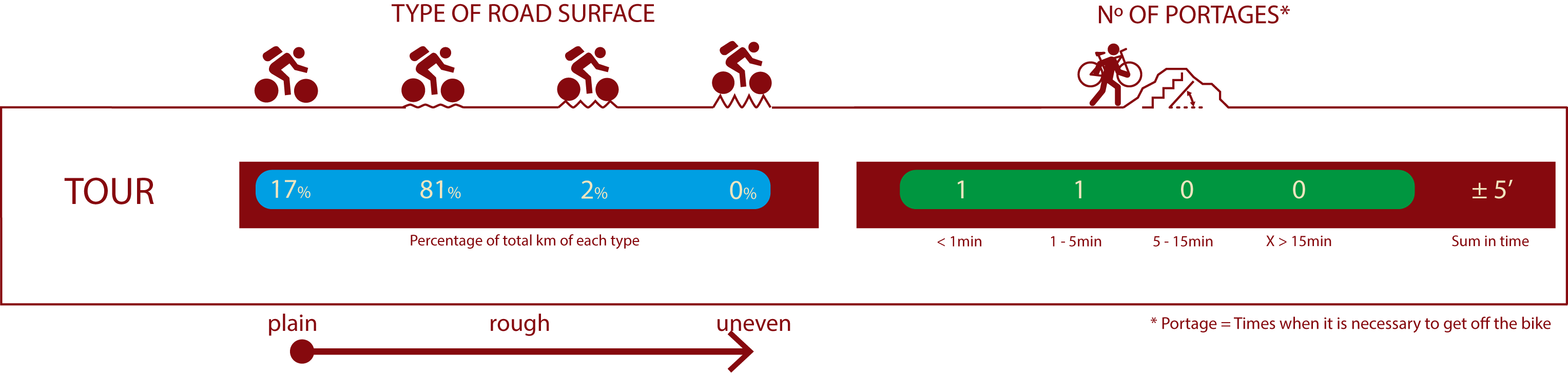 Type of road & number of portages<br/>ROAD:<br/>17% Plain road<br/>81% Little rough road<br/>2% Rough road<br/>Nº of PORTAGES:<br/>1 portage <1 min<br/>1 portage1-5 min