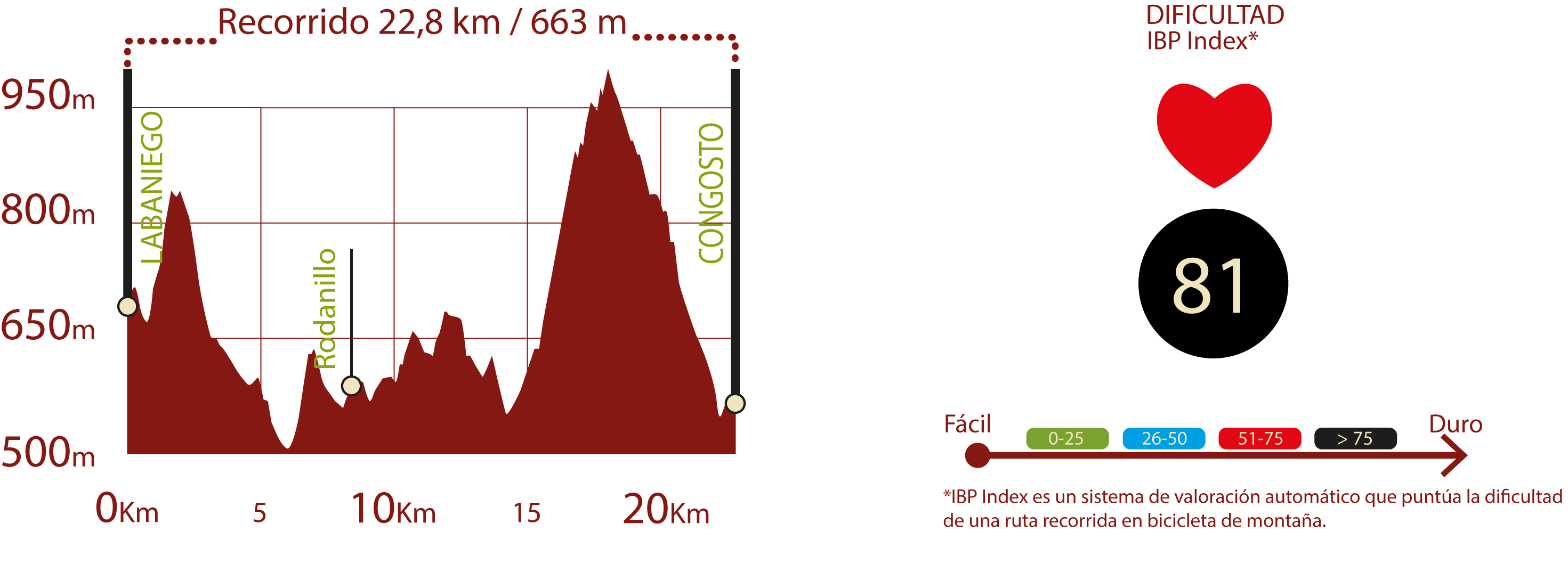 Perfil e IBP<br/>Perfil del recorrido del CN Ruta de la Conquista: 22,80 km / Desnivel de subida 663 m<br/>IBP 81: Muy difícil<br/><br/>