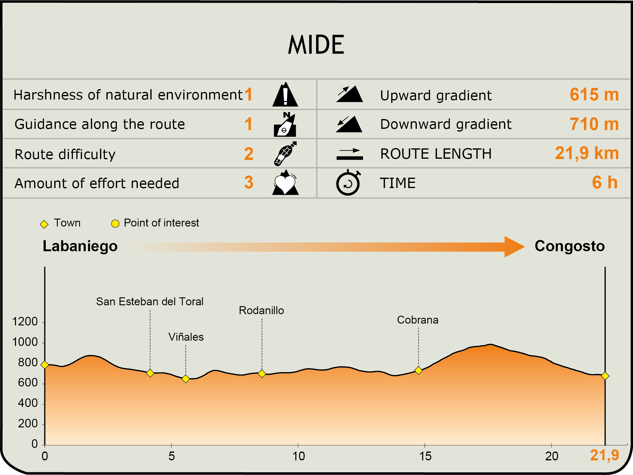 MIDE. Camino Natural de la Ruta de La Conquista
