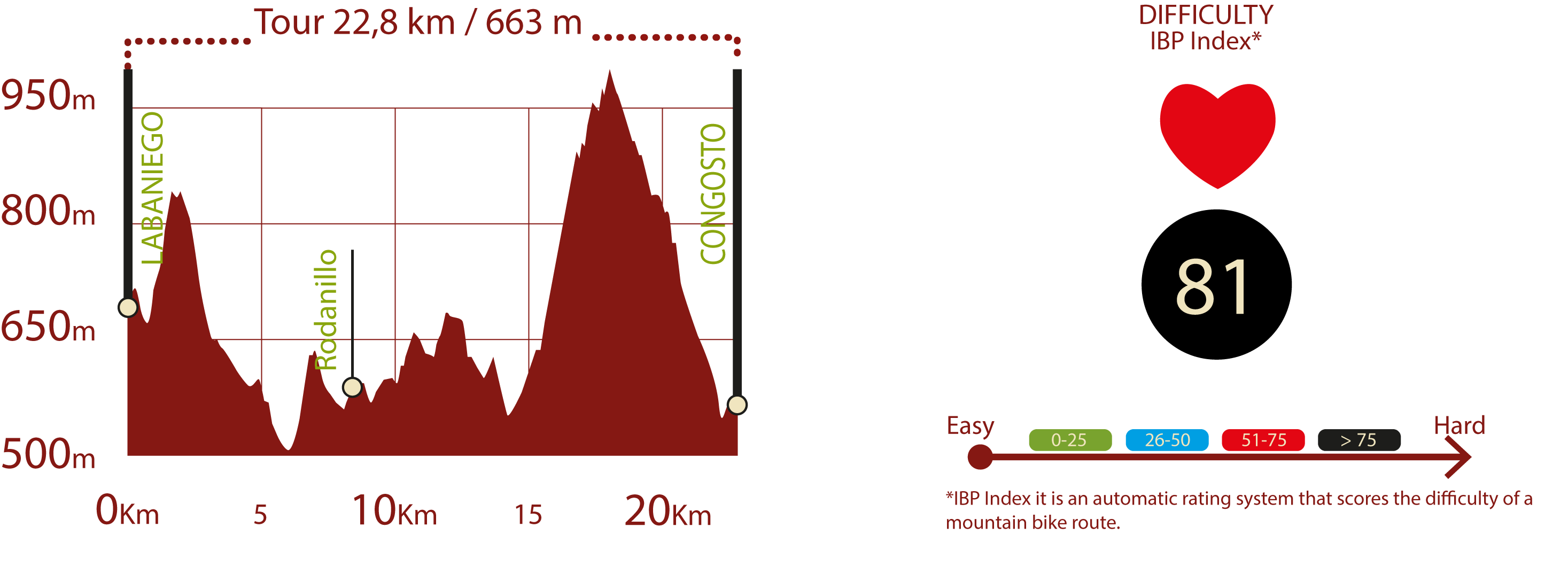 Profile & IBP<br/>Profile of Ruta de la Conquista NT itinerary: 22,80 km / 663 m upward gradient<br/>IBP 81: Very hard<br/>