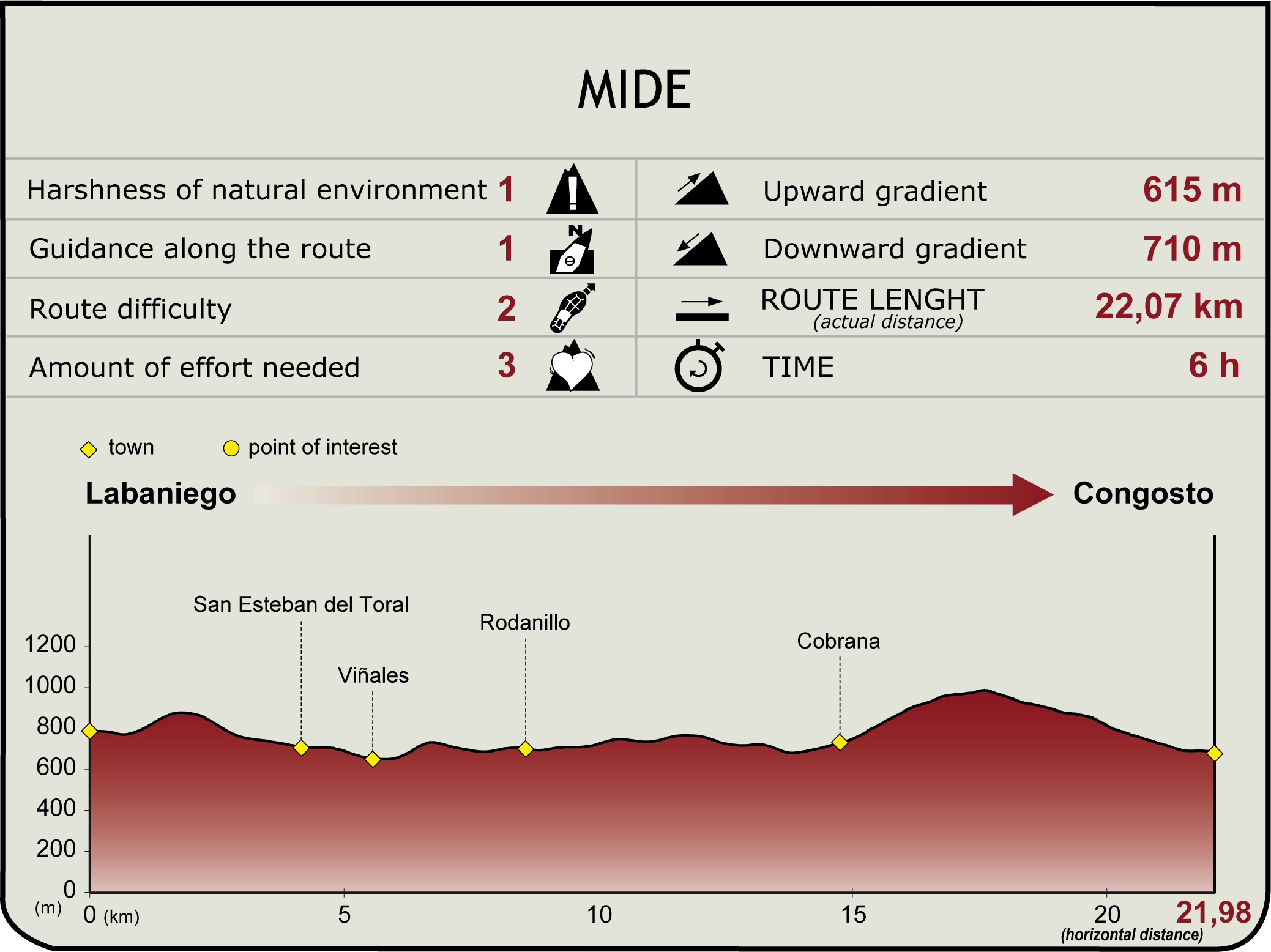 MIDE. Camino Natural de la Ruta de La Conquista