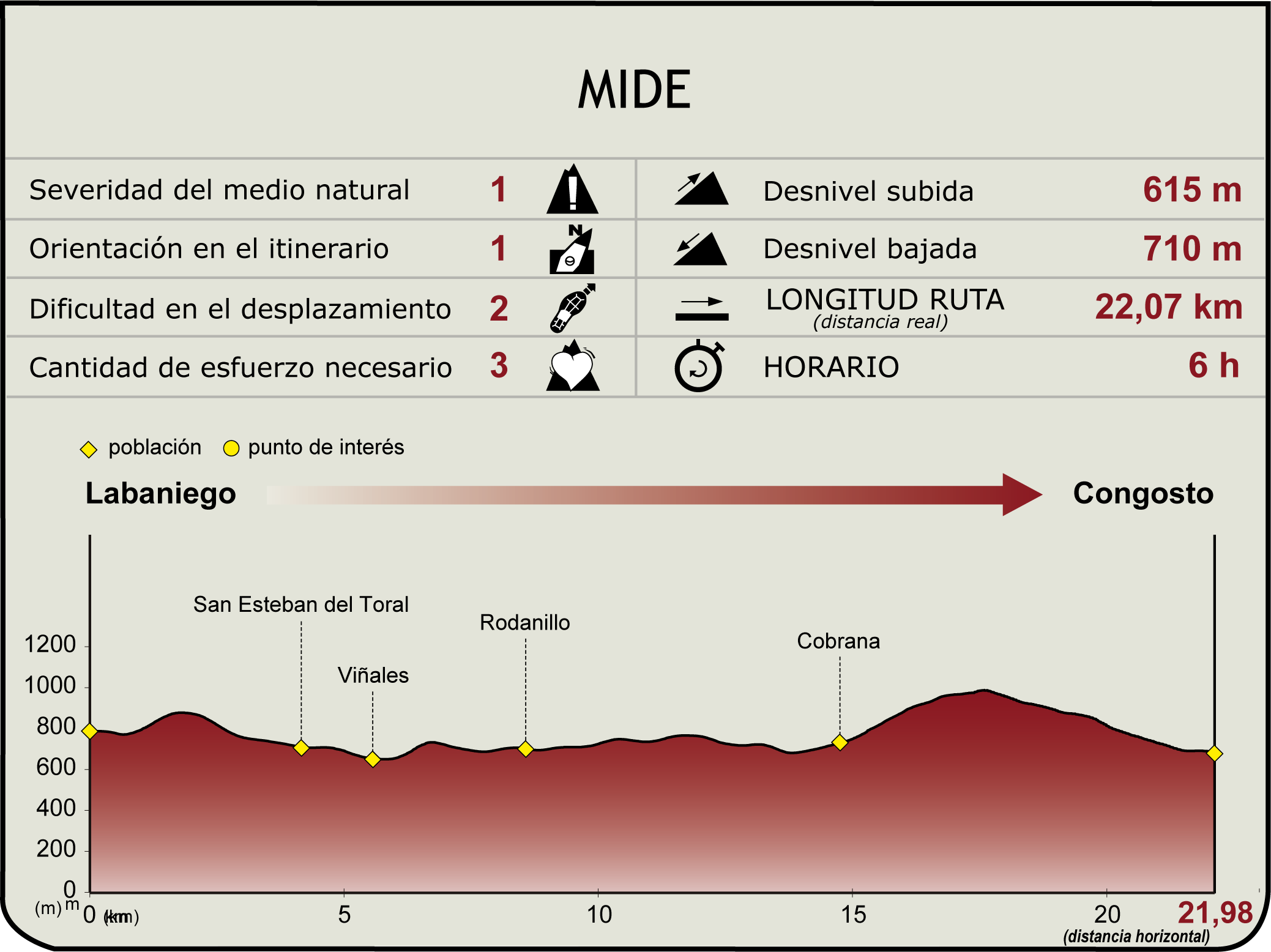 Perfil MIDE del Camino Natrual de la Ruta de La Conquista
