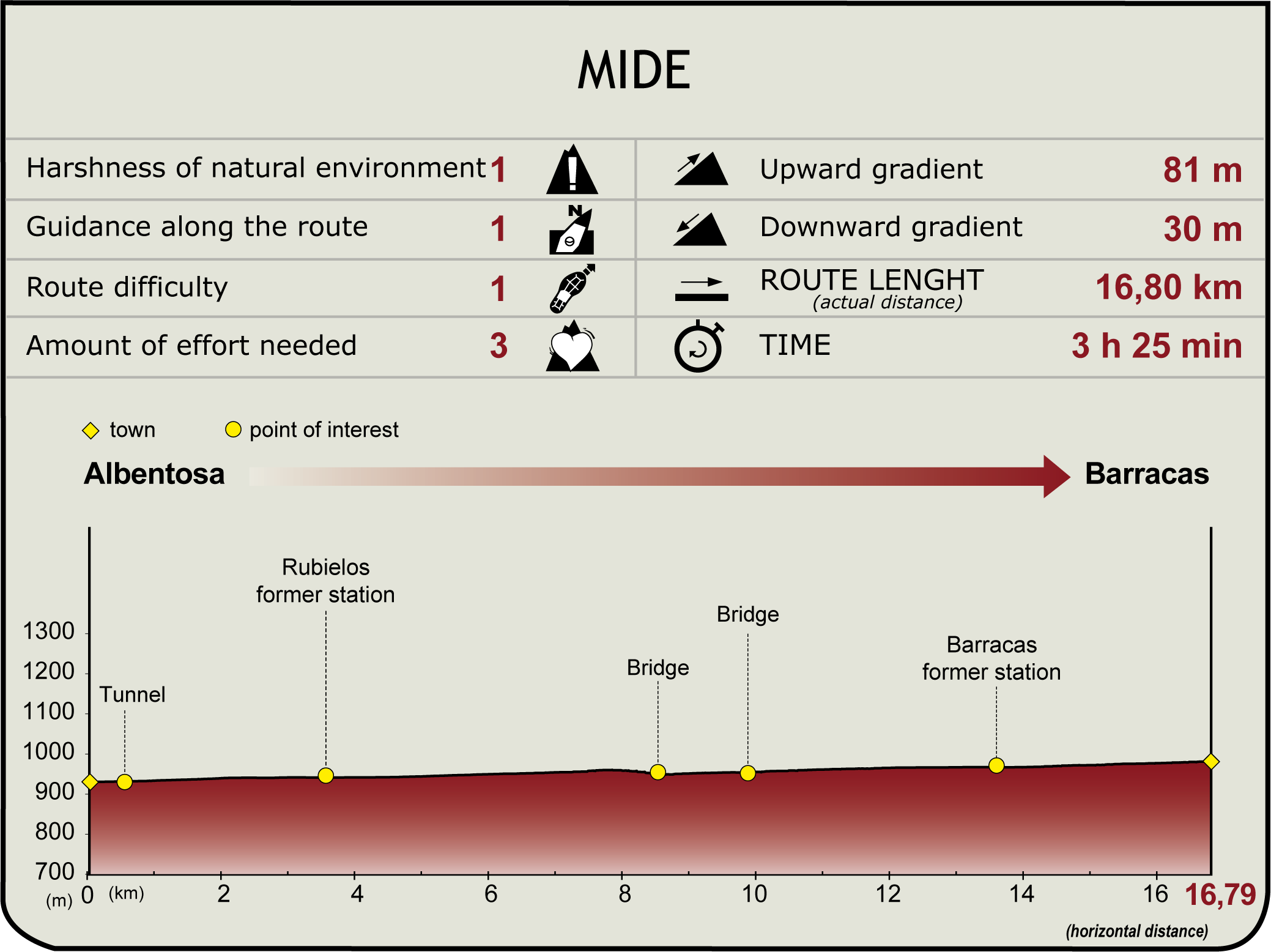 MIDE Profile of the Stage Albentosa - Barracas
