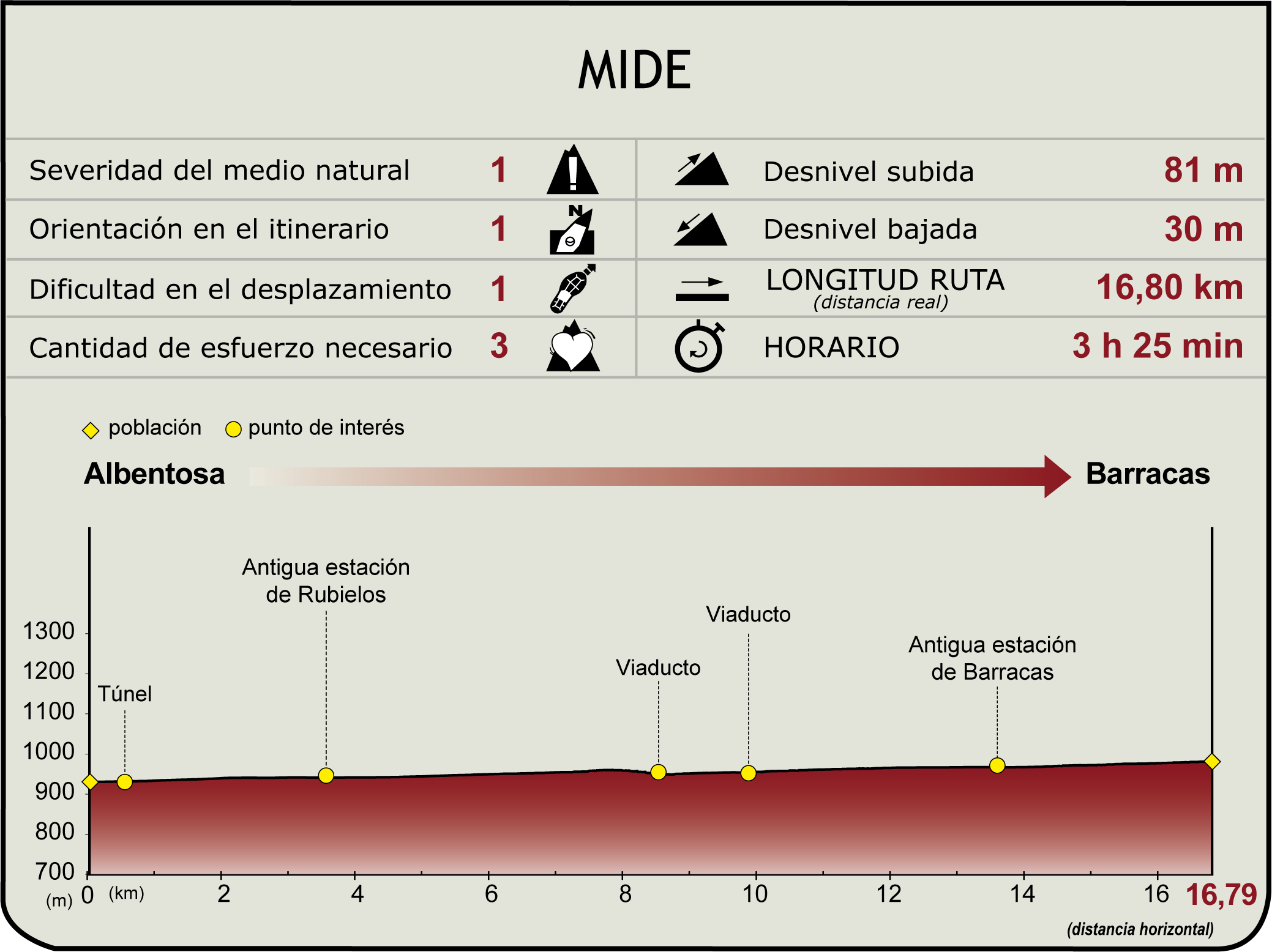 Perfil MIDE de la Etapa: Albentosa - Barracas