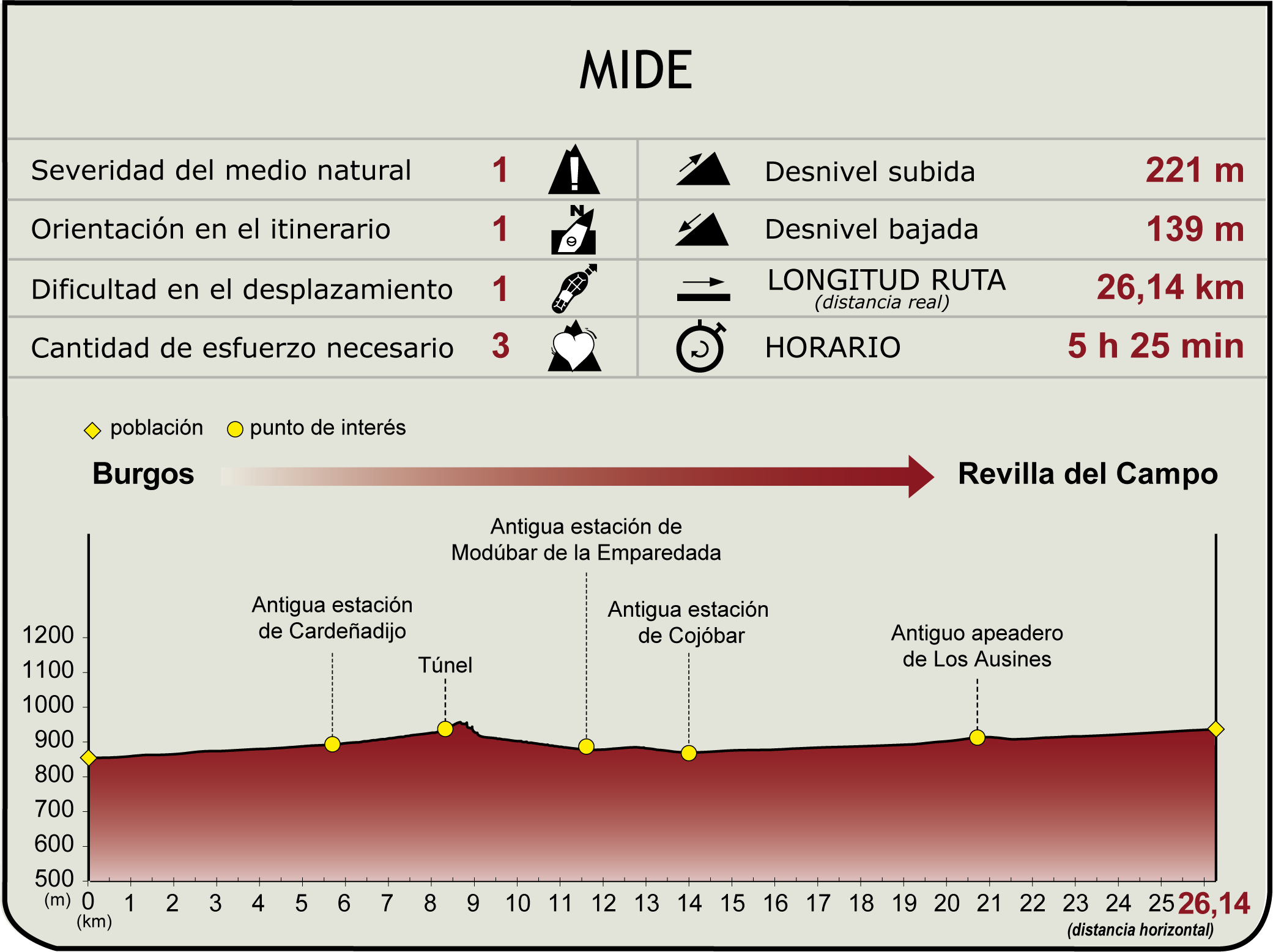 Perfil MIDE de la Etapa: Burgos - Revilla del Campo